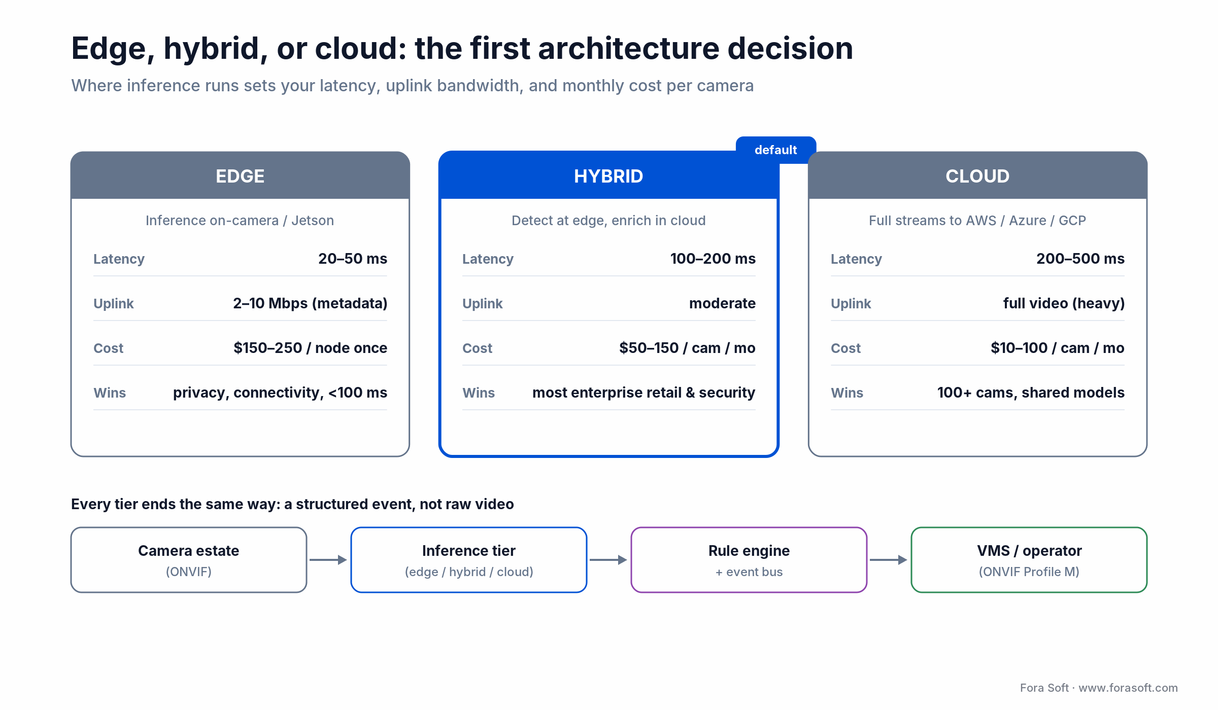Edge vs hybrid vs cloud RTVA architecture: latency, uplink, and cost per camera, with hybrid as the default