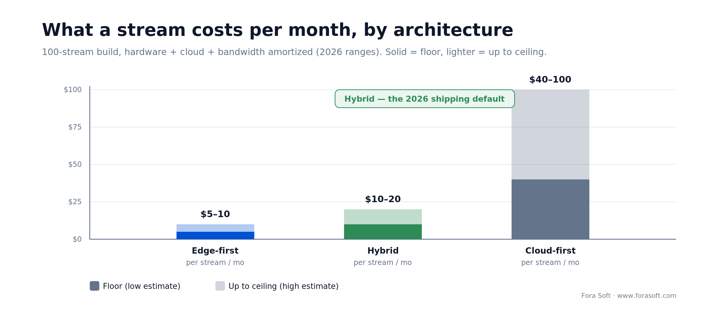 Cost per stream per month by architecture: edge-first $5-10, hybrid $10-20, cloud-first $40-100 for 100 streams.