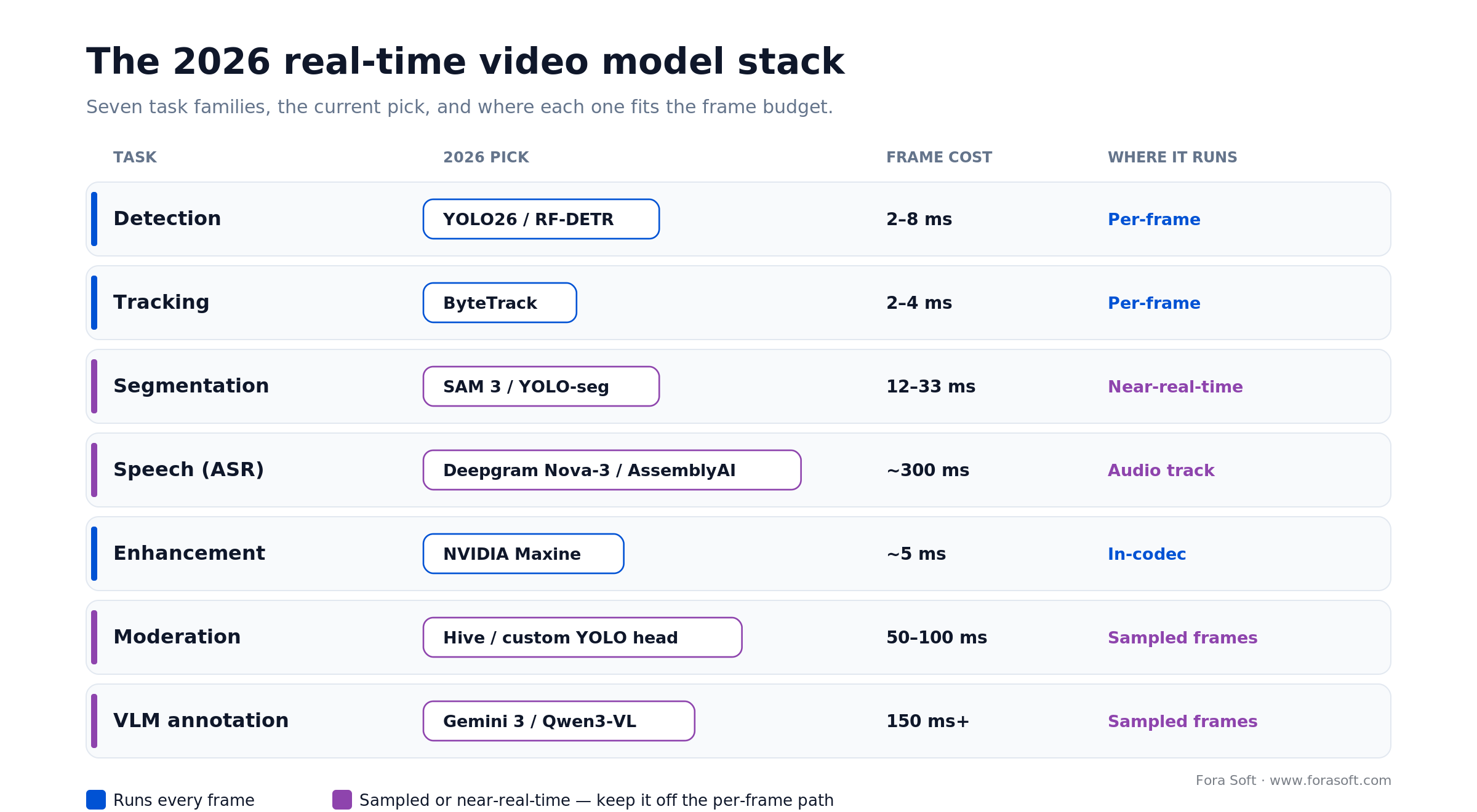 The 2026 real-time video AI model stack by task, current pick, and latency: detection, tracking, ASR, VLM.