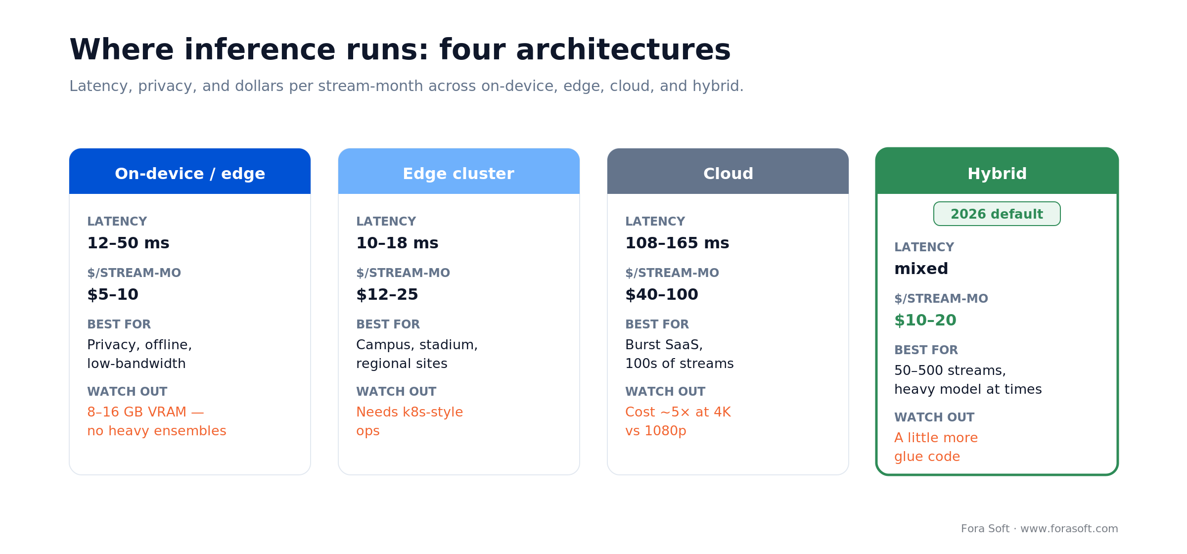Four AI video architectures compared: on-device, edge cluster, cloud, and hybrid, by latency and cost per stream.