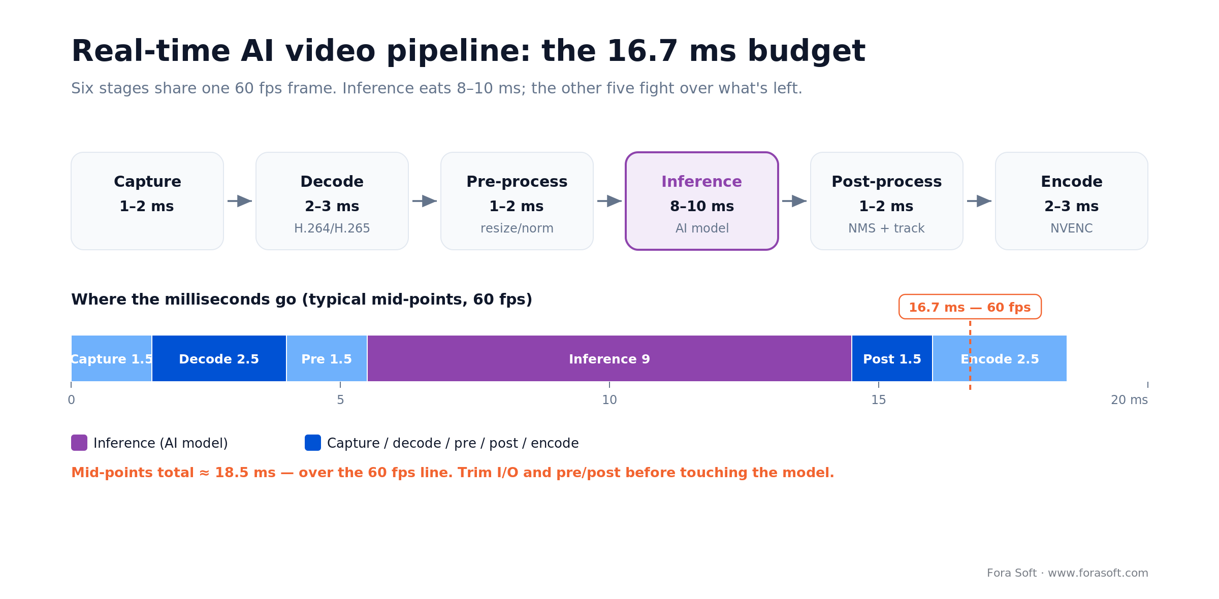 Real-time AI video pipeline: six stages inside the 16.7 ms 60 fps budget, with inference eating 8-10 ms.