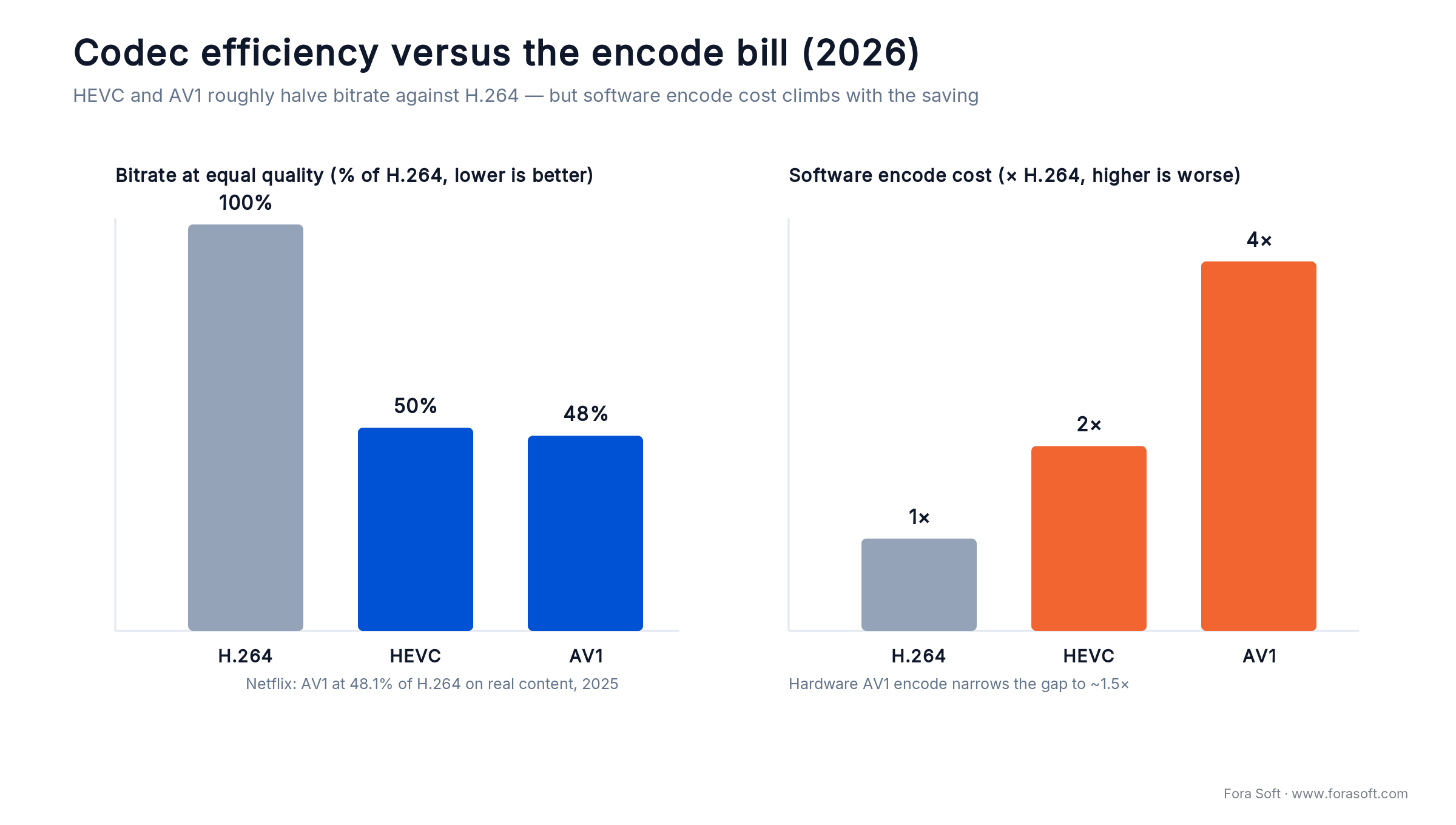Video codec efficiency vs H.264: HEVC ~50% and AV1 ~48% lower bitrate against their encode-cost multipliers, 2026