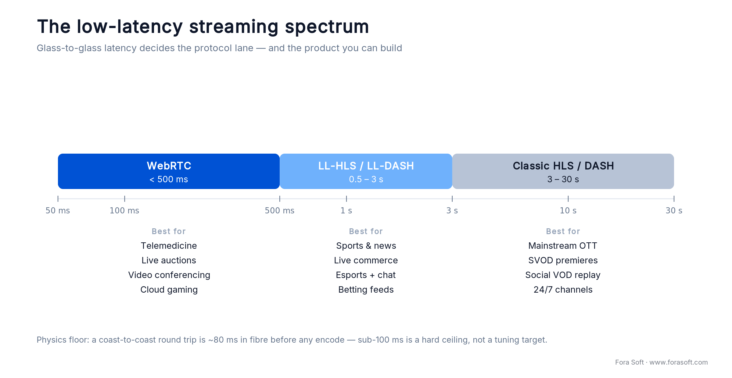 Low-latency video streaming spectrum: sub-500ms WebRTC, 0.5-3s LL-HLS, 3-30s HLS mapped to product types