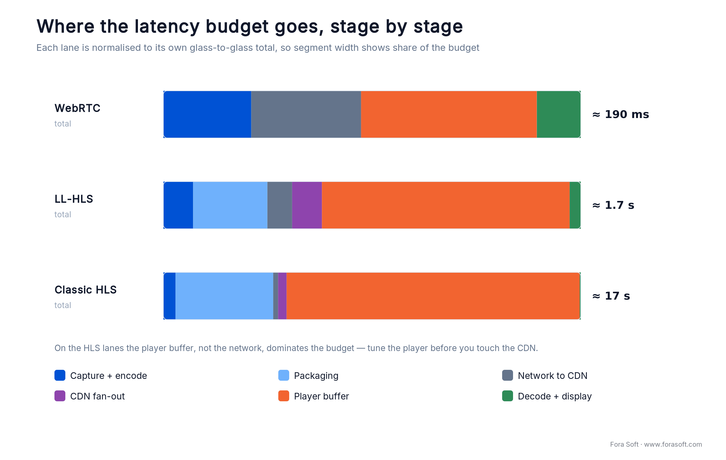 Stage-by-stage glass-to-glass latency budget for WebRTC, LL-HLS and classic HLS: capture, packaging, CDN, buffer