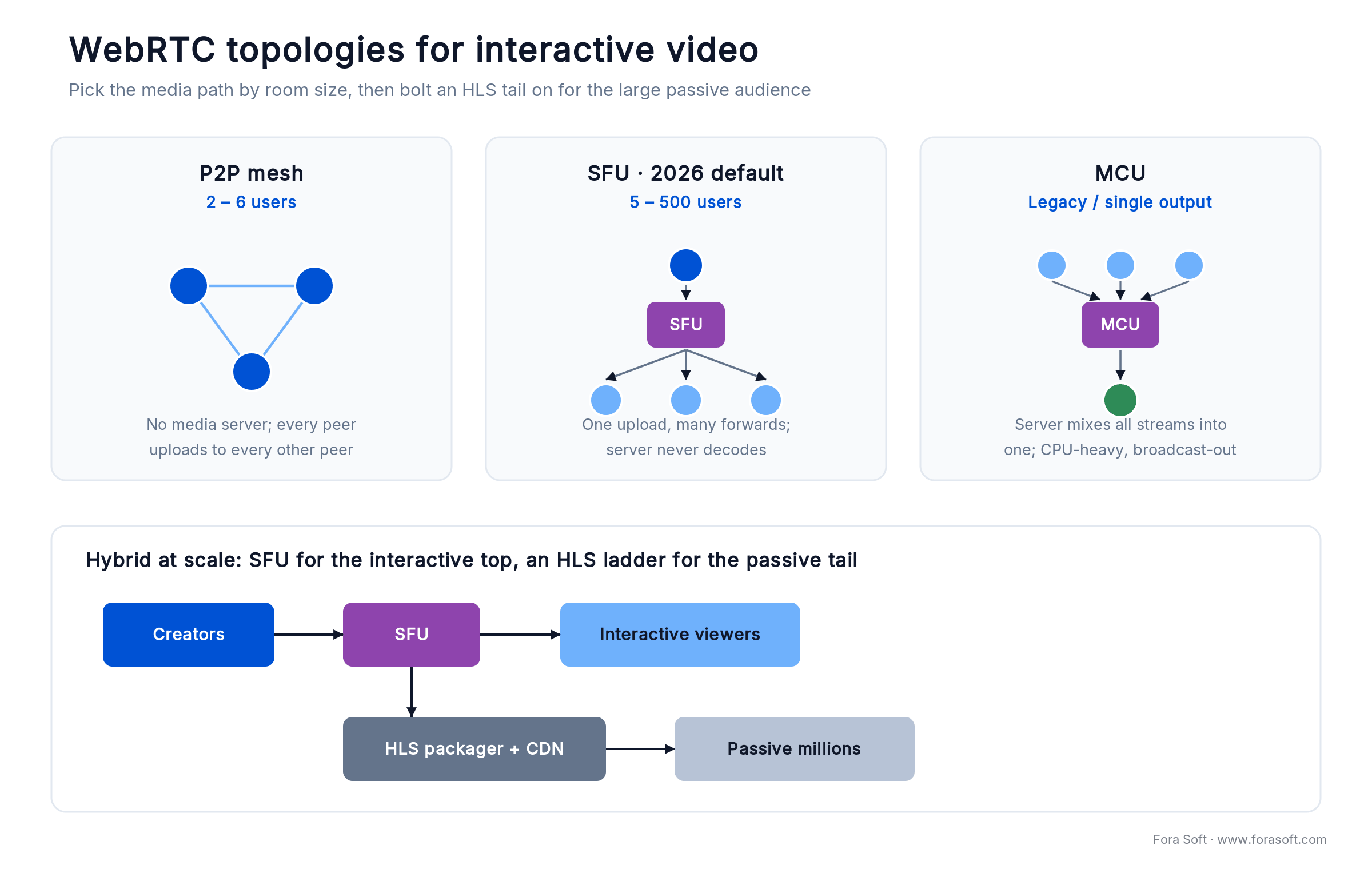 WebRTC topologies for low-latency streaming: P2P, SFU and MCU, plus hybrid SFU-to-HLS fan-out for large audiences