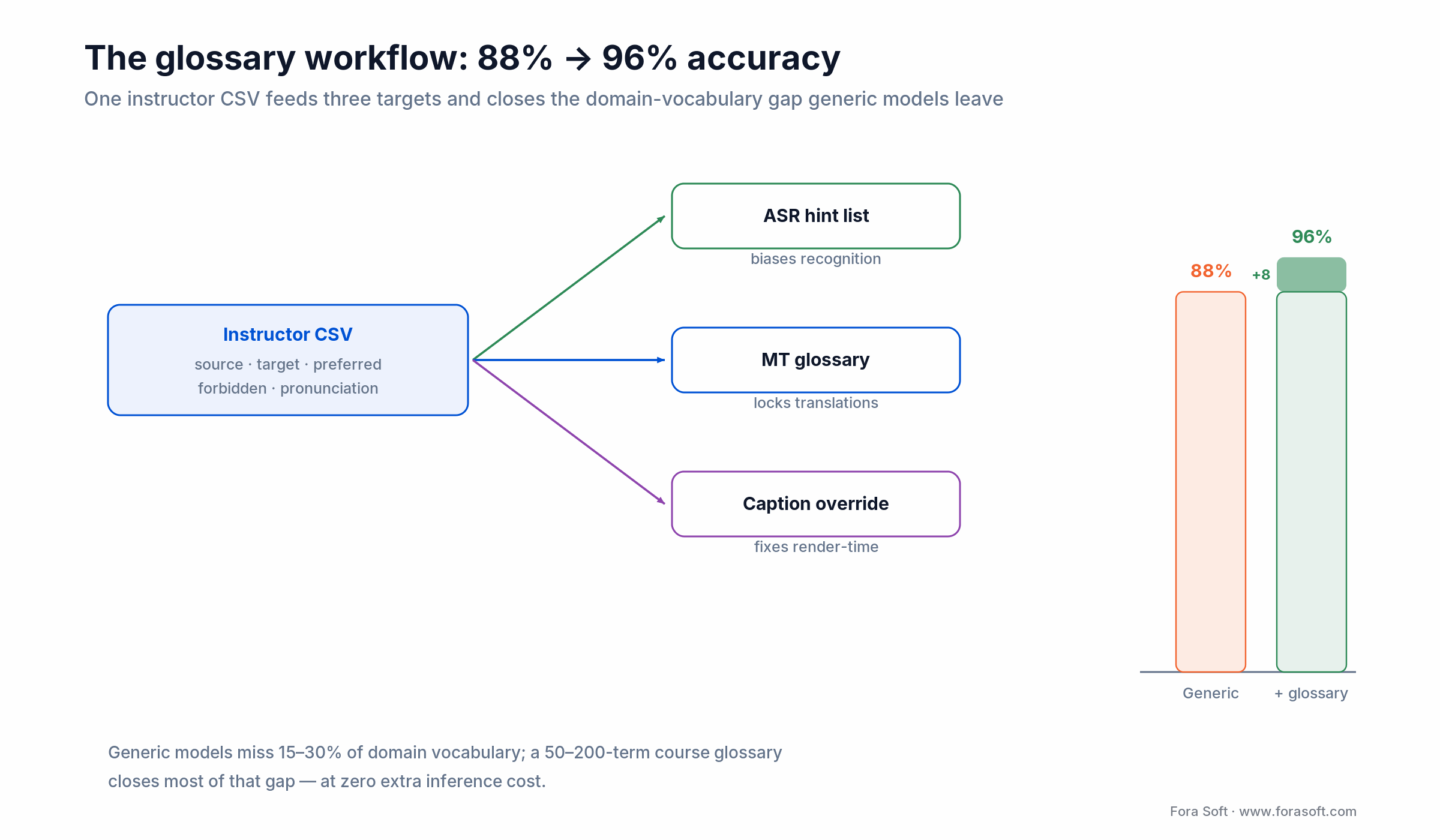 Per-course glossary workflow: one CSV feeds ASR hints, MT glossary, caption overrides, lifting accuracy 88% to 96%