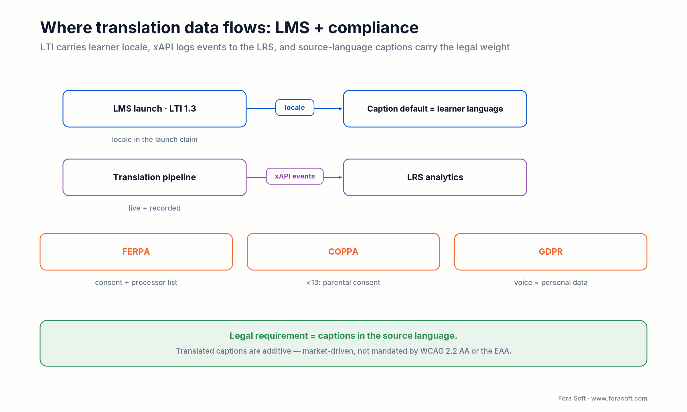 Translation data flow: LTI locale, xAPI to the LRS, FERPA/COPPA/GDPR gates; source-language captions are the legal baseline