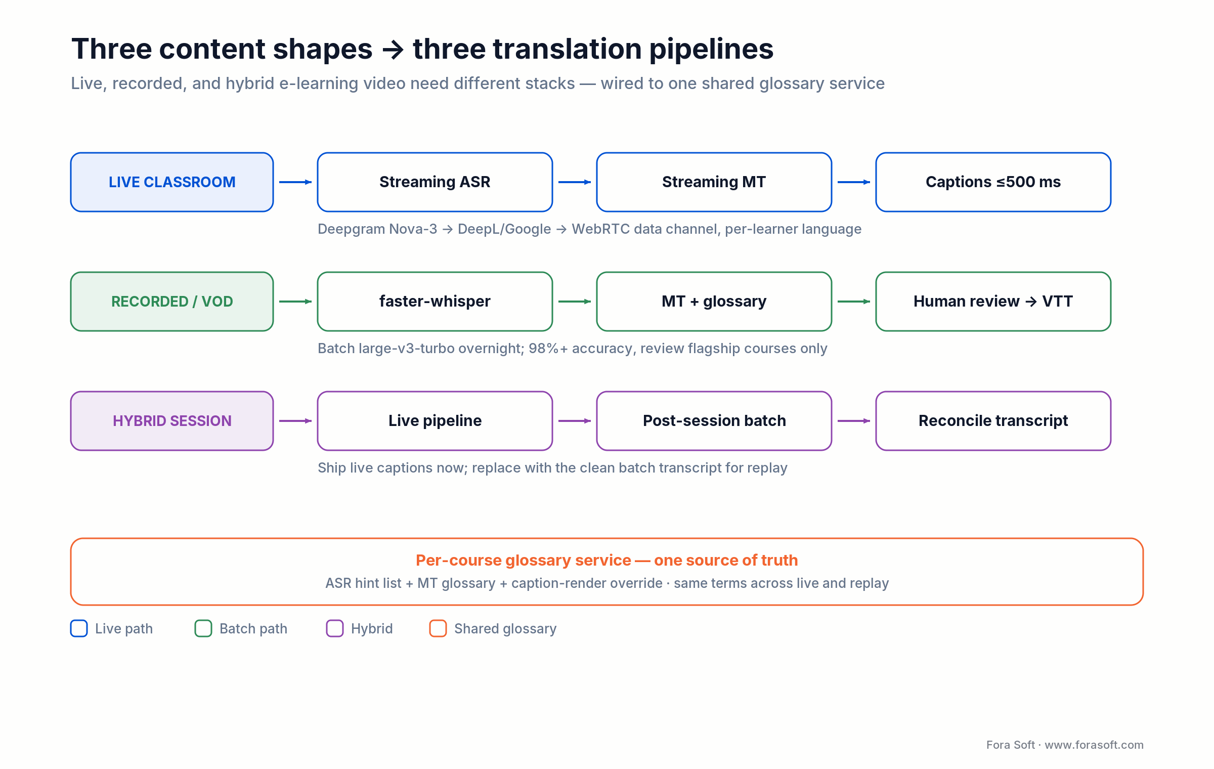 E-learning translation pipelines: live streaming ASR+MT, batch faster-whisper, hybrid, all sharing one glossary service