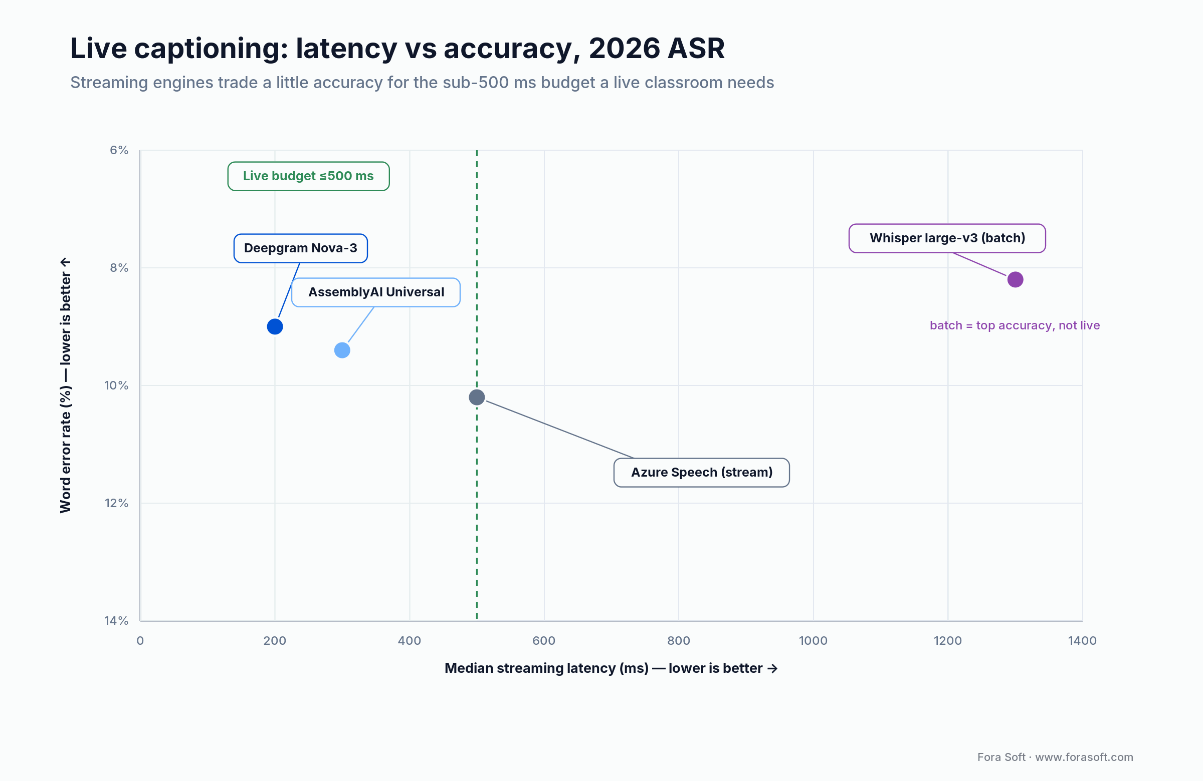 Latency vs word error rate for 2026 ASR engines; Deepgram Nova-3 (~200ms) fits the live sub-500ms caption budget