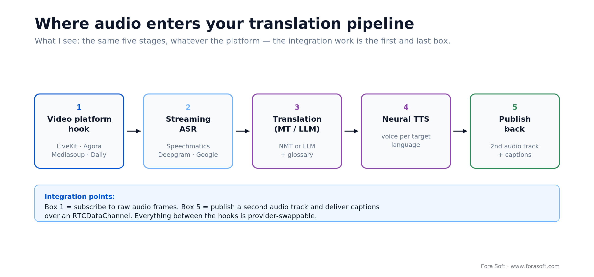 Real-time translation pipeline: video platform hook, streaming ASR, translation, neural TTS, publish back audio and captions