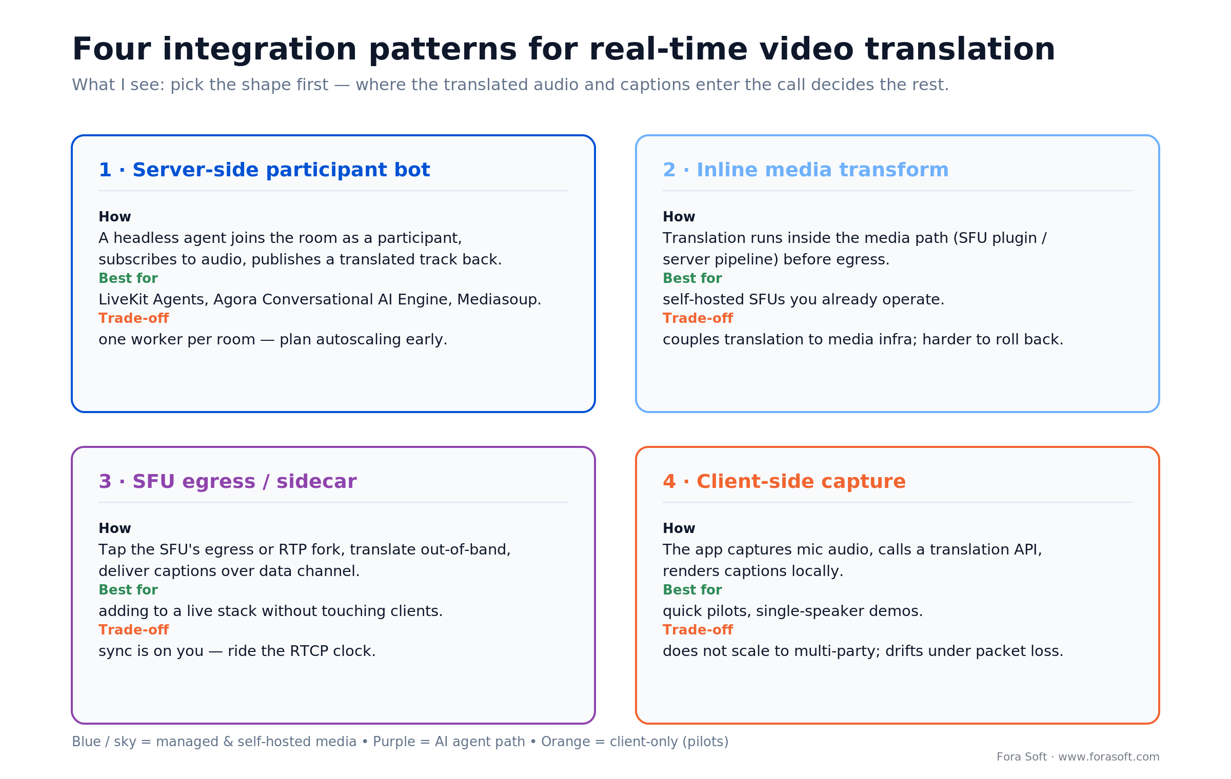 Four integration patterns for real-time video translation: server-side bot, inline transform, SFU egress, client capture