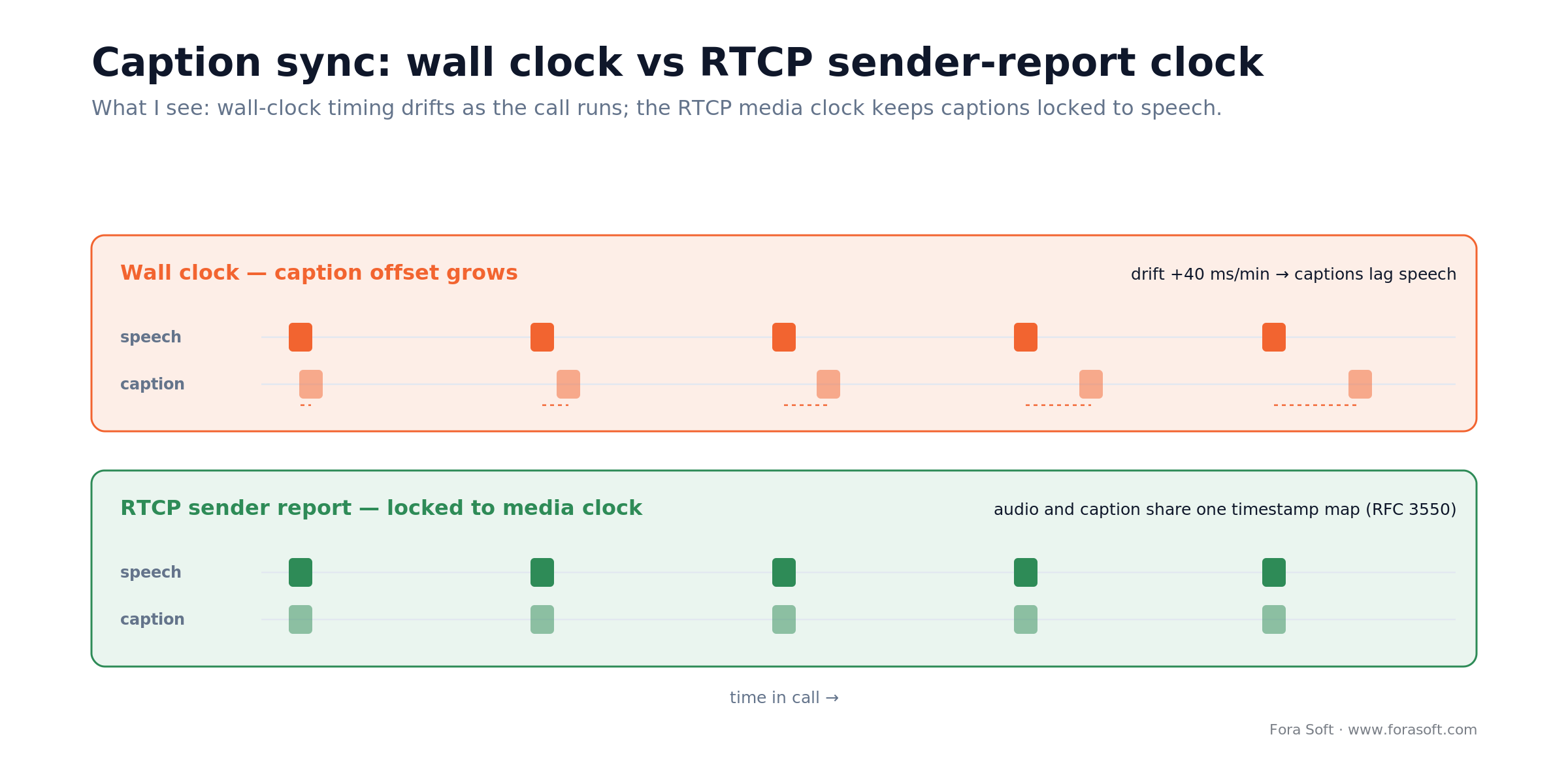 Caption sync: wall-clock timing drifts as a call runs; the RTCP sender-report clock keeps captions locked to speech
