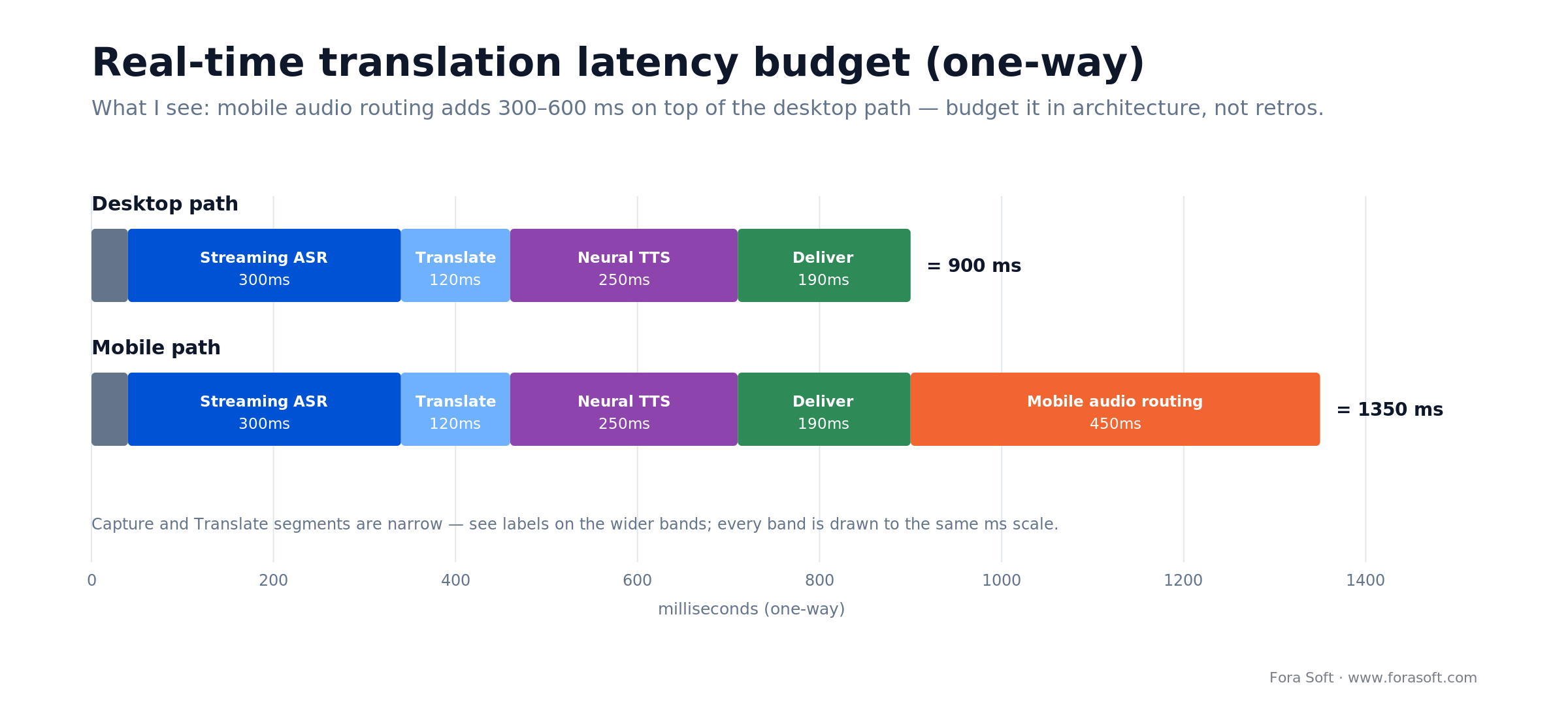 Real-time translation latency budget: desktop path about 900 ms, mobile audio routing adds 300-600 ms on top