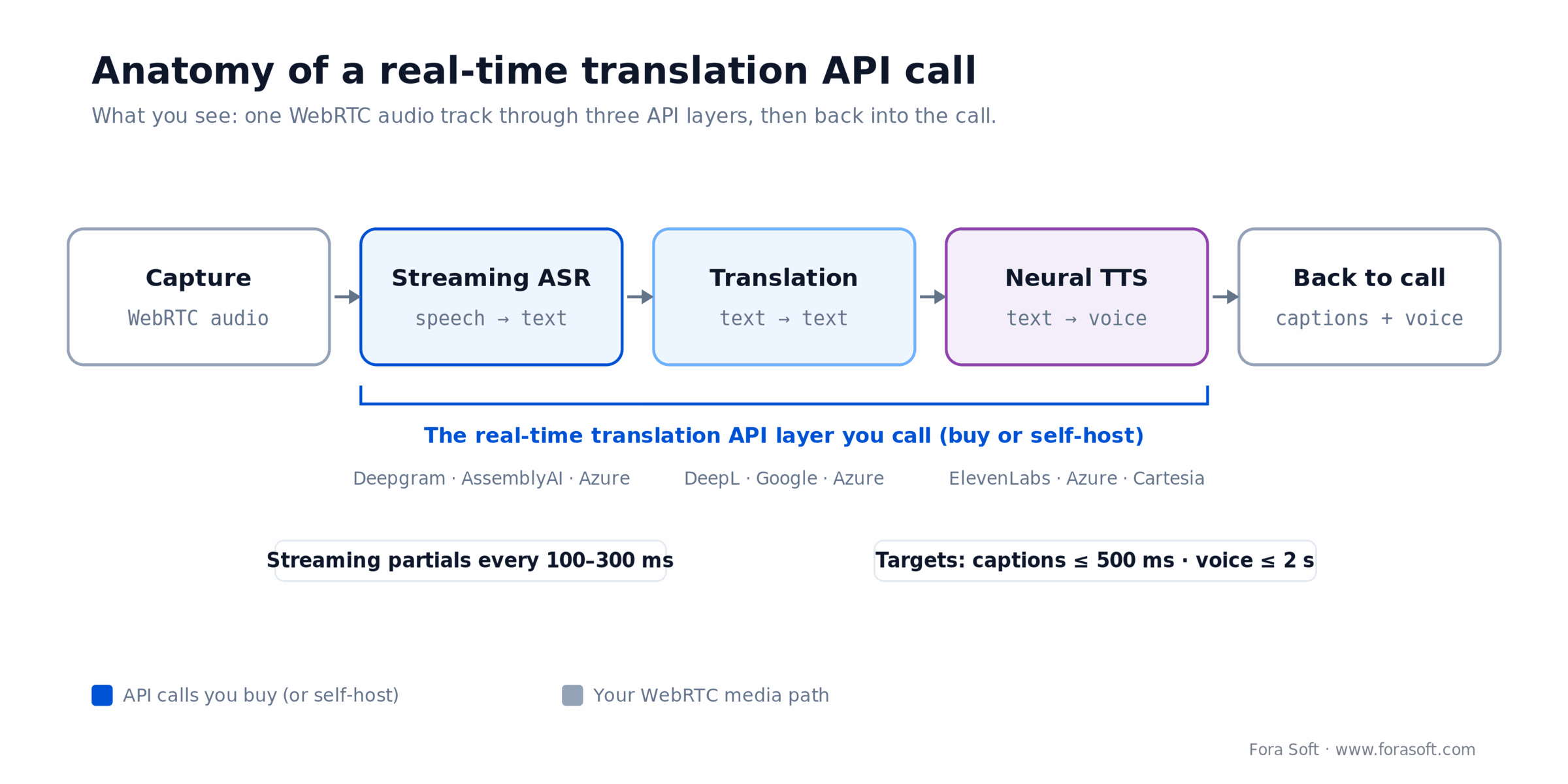 Real-time translation API call: WebRTC audio through streaming ASR, MT and TTS APIs, then back as captions and voice