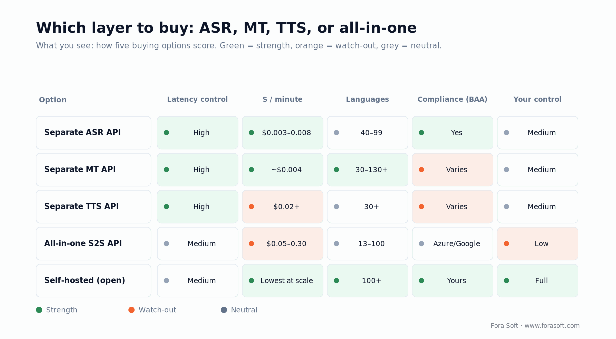 Which translation layer to buy: ASR, MT, TTS, all-in-one S2S or self-hosted, scored on latency, cost, languages, control
