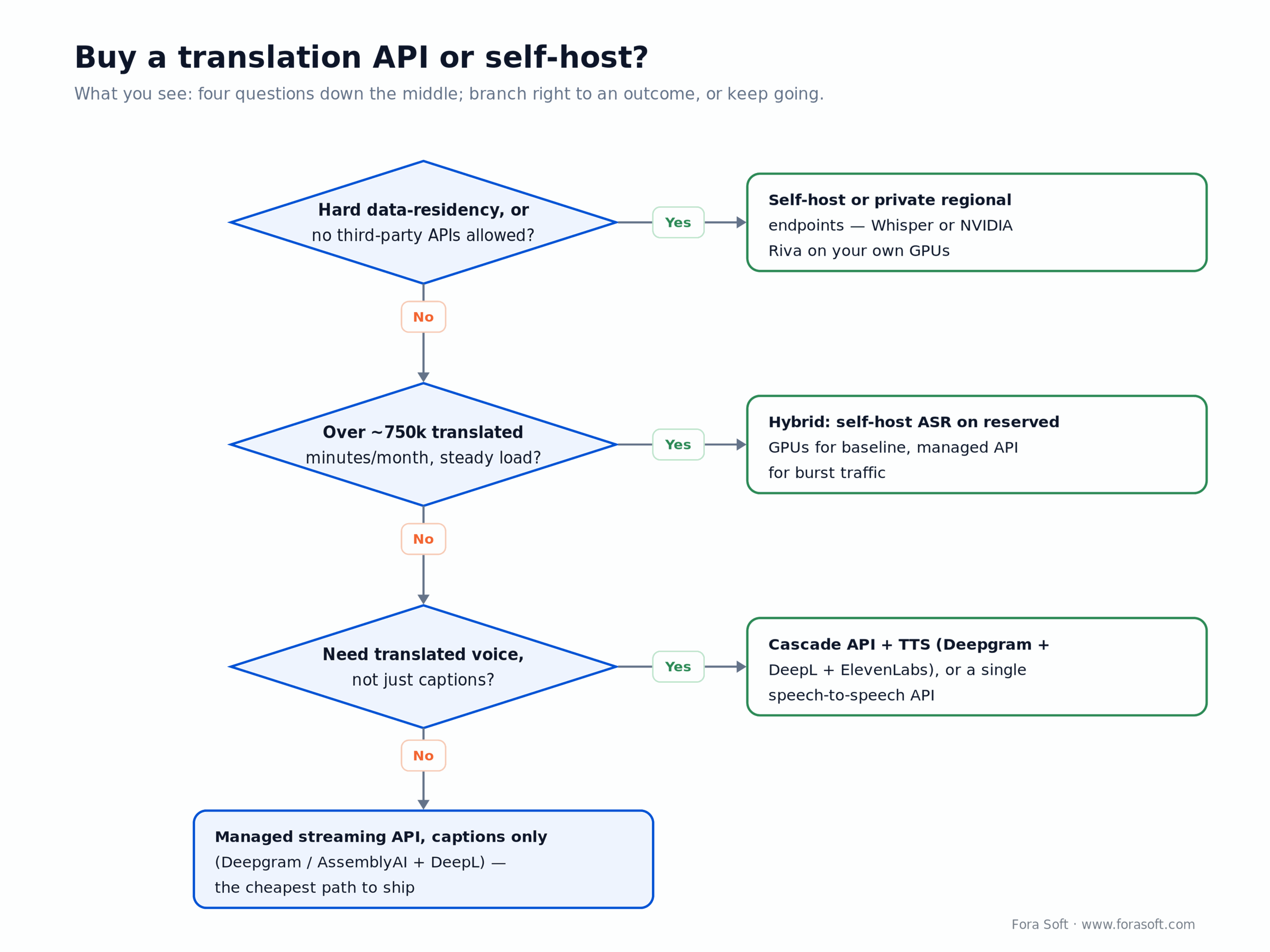 Decision tree: buy a translation API or self-host, based on data residency, monthly minute volume and voice versus captions