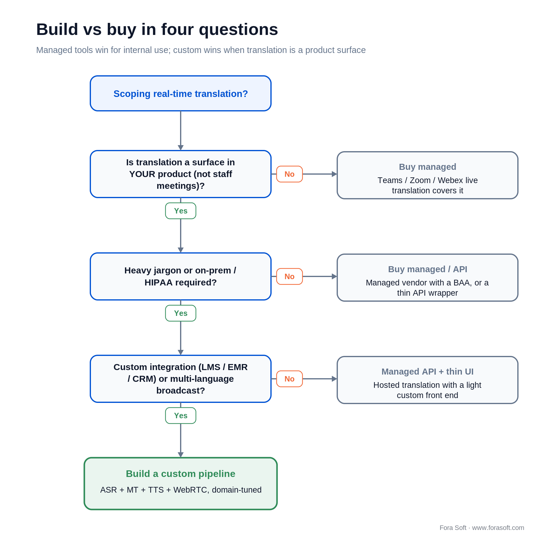 Build vs buy decision tree: managed meeting tool vs custom real-time translation pipeline in four questions