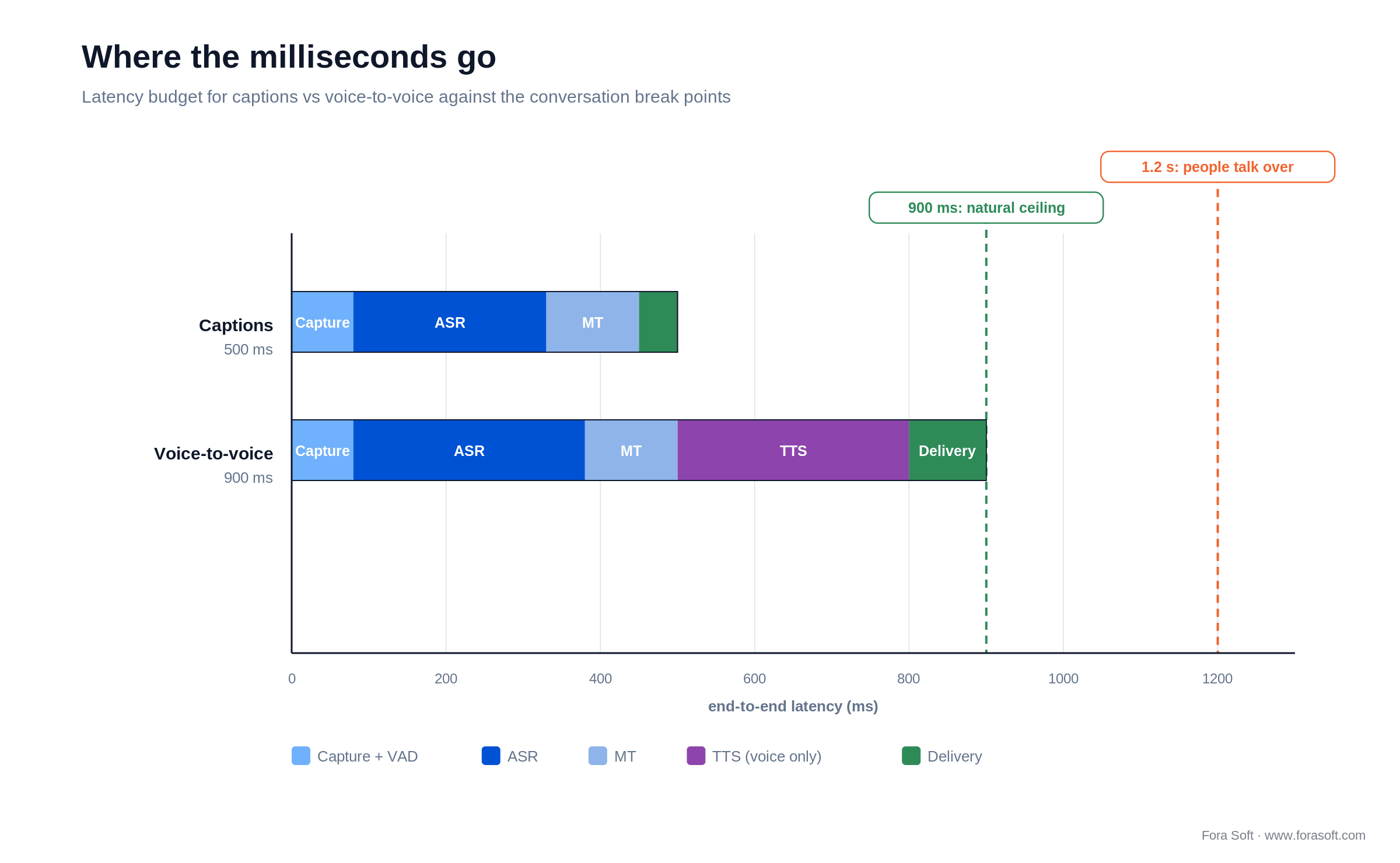 Latency budget for captions vs voice translation against the 900 ms and 1.2 s conversation break points