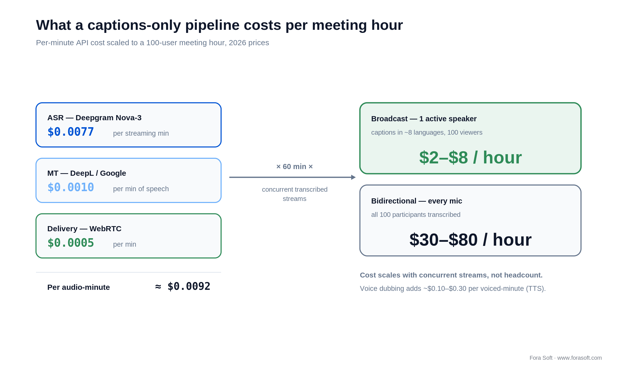 Cost math for a captions-only real-time translation pipeline scaled to a 100-user meeting hour at 2026 prices