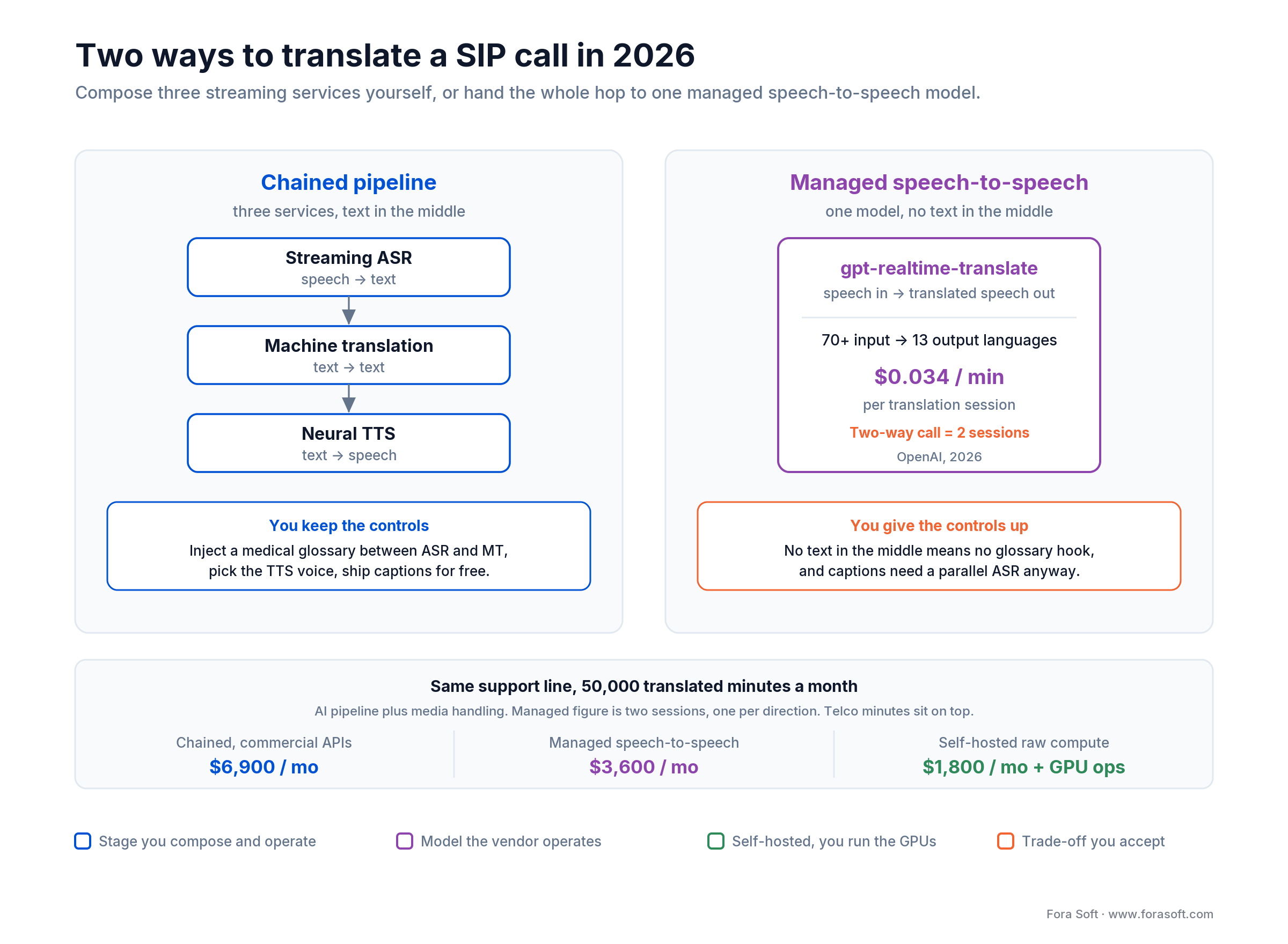 Chained ASR-MT-TTS pipeline versus one managed speech-to-speech model for SIP calls, with 2026 cost at 50,000 min/mo