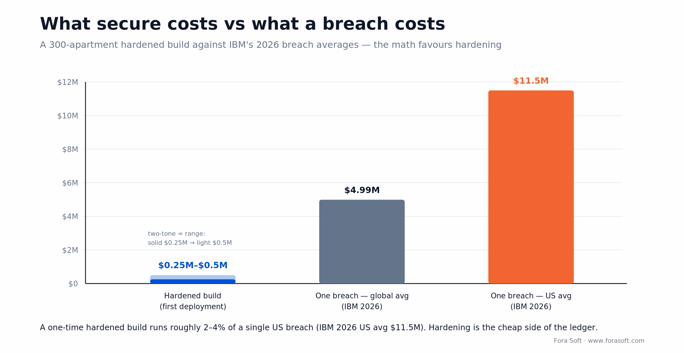 Cost of a hardened intercom build $0.25-0.5M versus IBM 2026 breach averages $4.99M global and $11.5M US