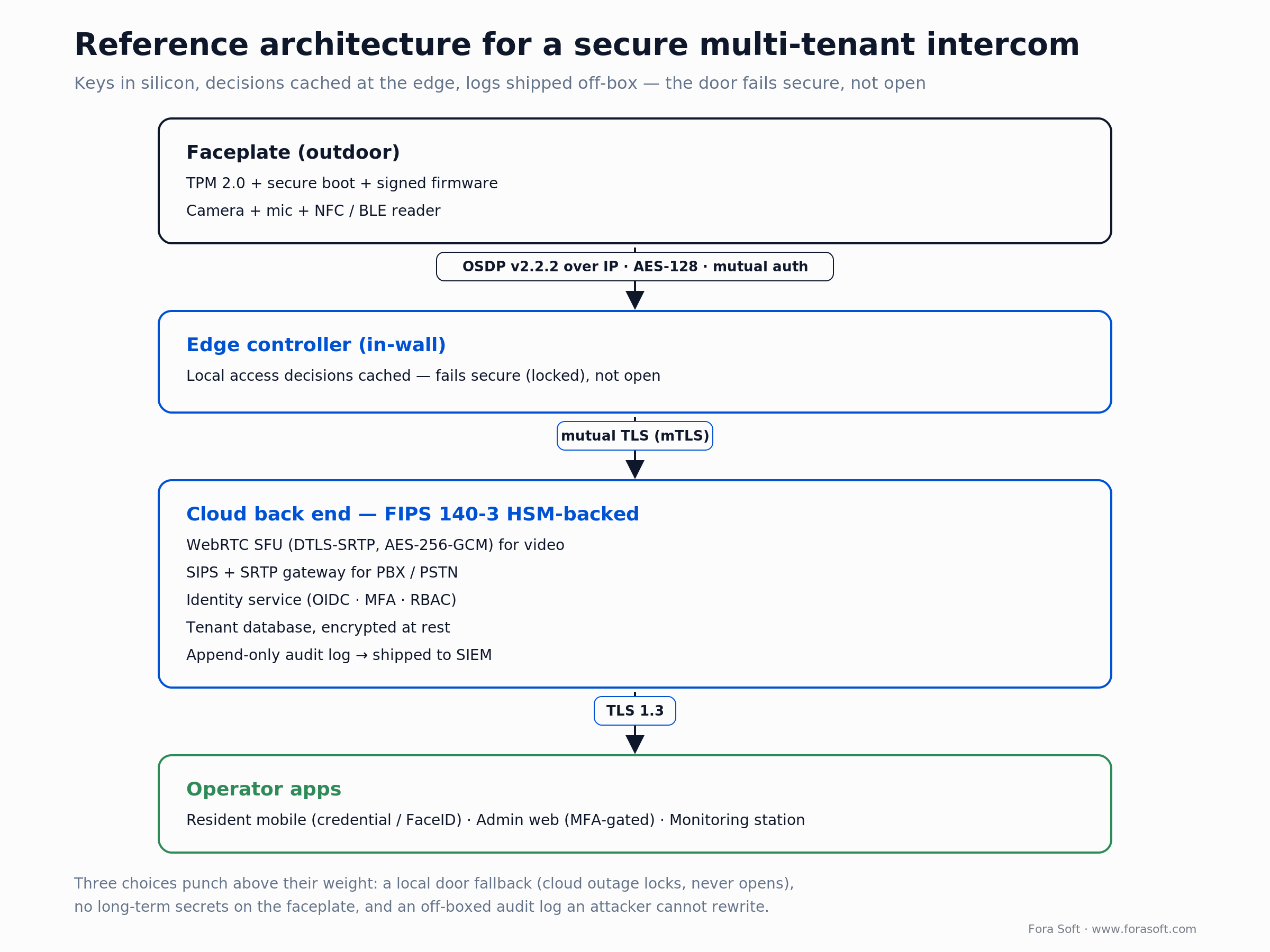 Secure multi-tenant intercom reference architecture: faceplate, edge controller, FIPS HSM cloud, operator apps