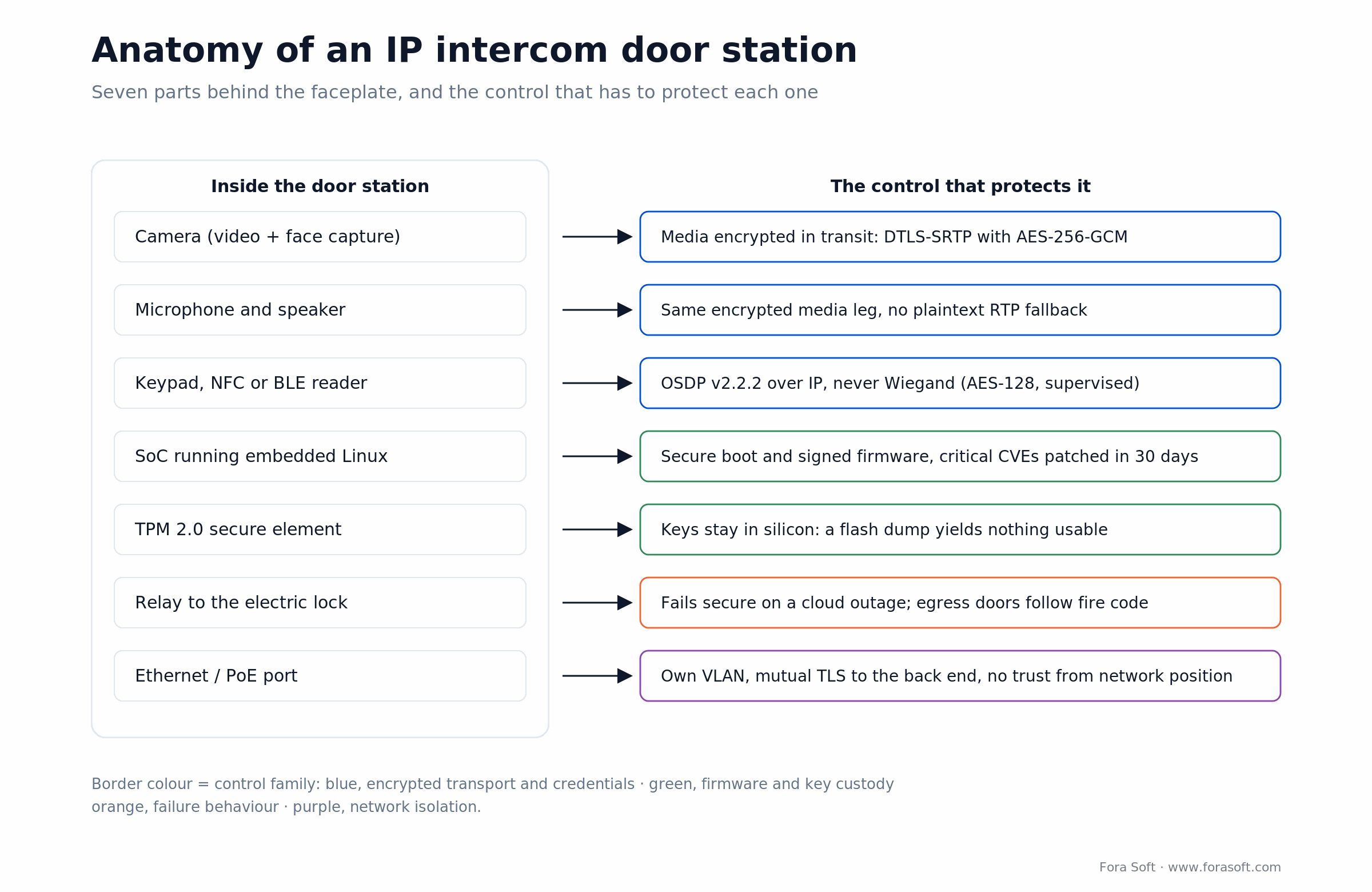 IP intercom door station anatomy: camera, reader, SoC, TPM 2.0, lock relay, PoE port and the control each one needs