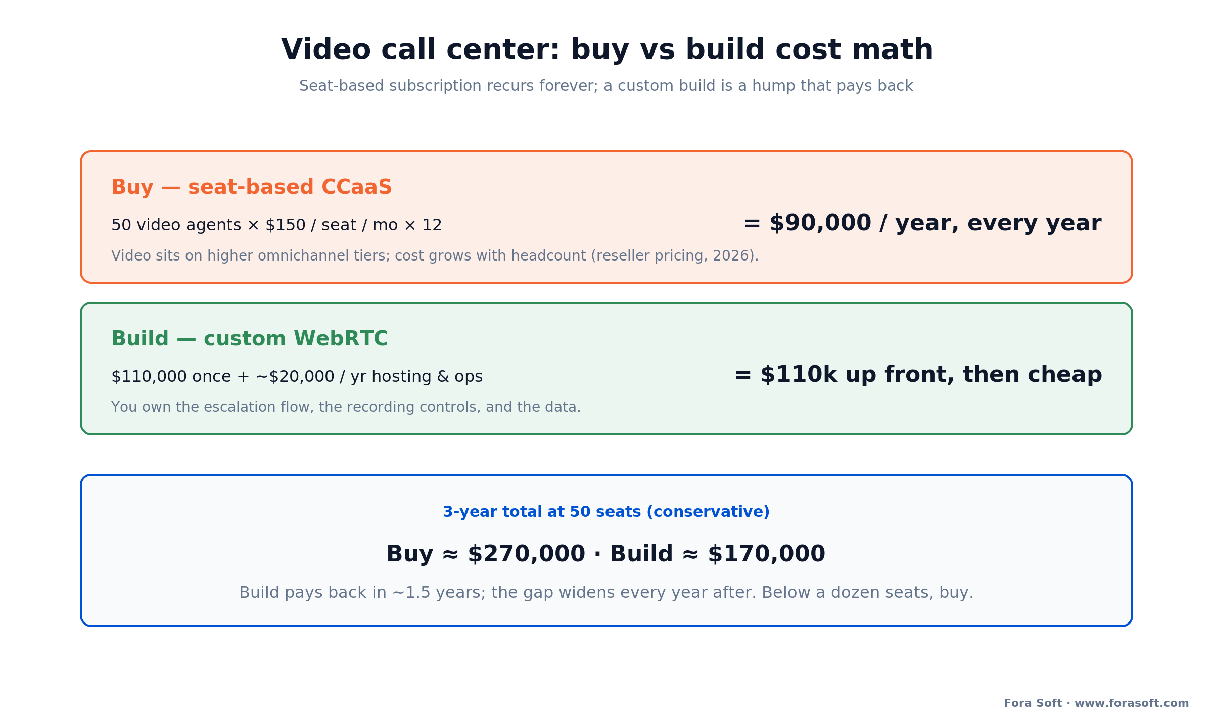 Buy vs build cost math: seat-based CCaaS near $90k a year for 50 agents vs a custom build at $70-150k plus ops.