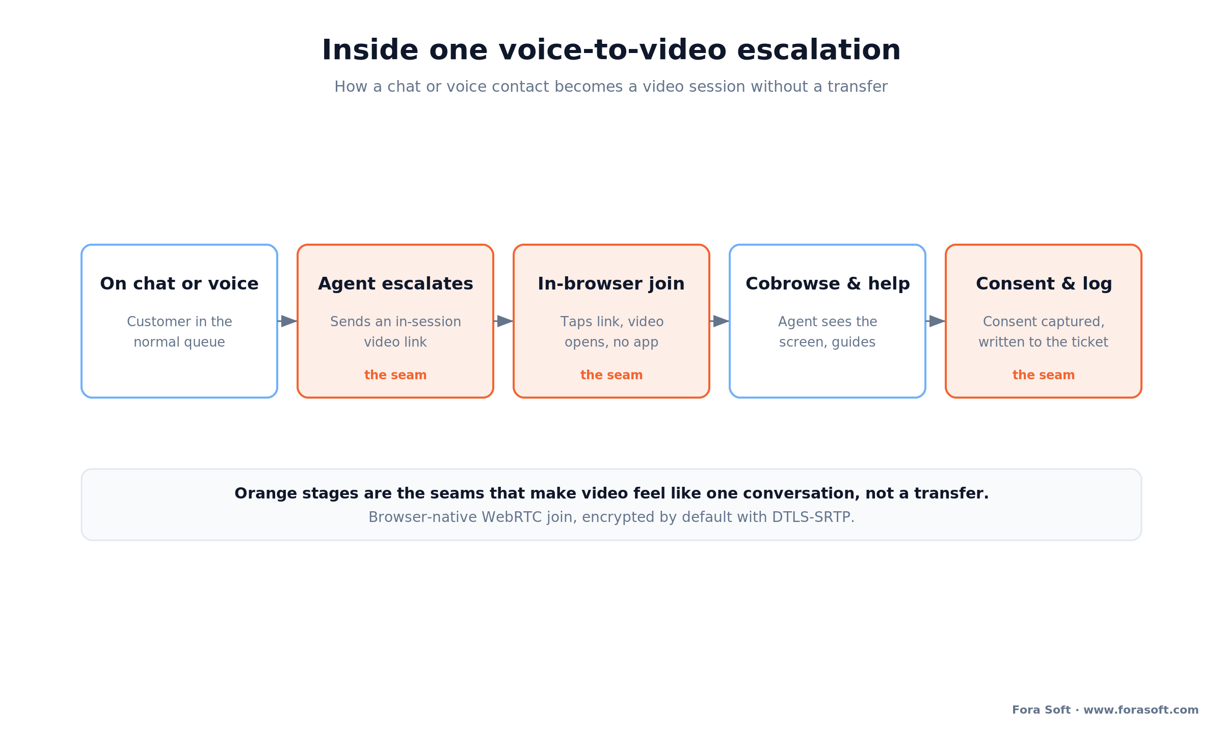 Voice-to-video escalation: chat or voice queue, agent escalates, in-browser join, cobrowse, consent recording, CRM.