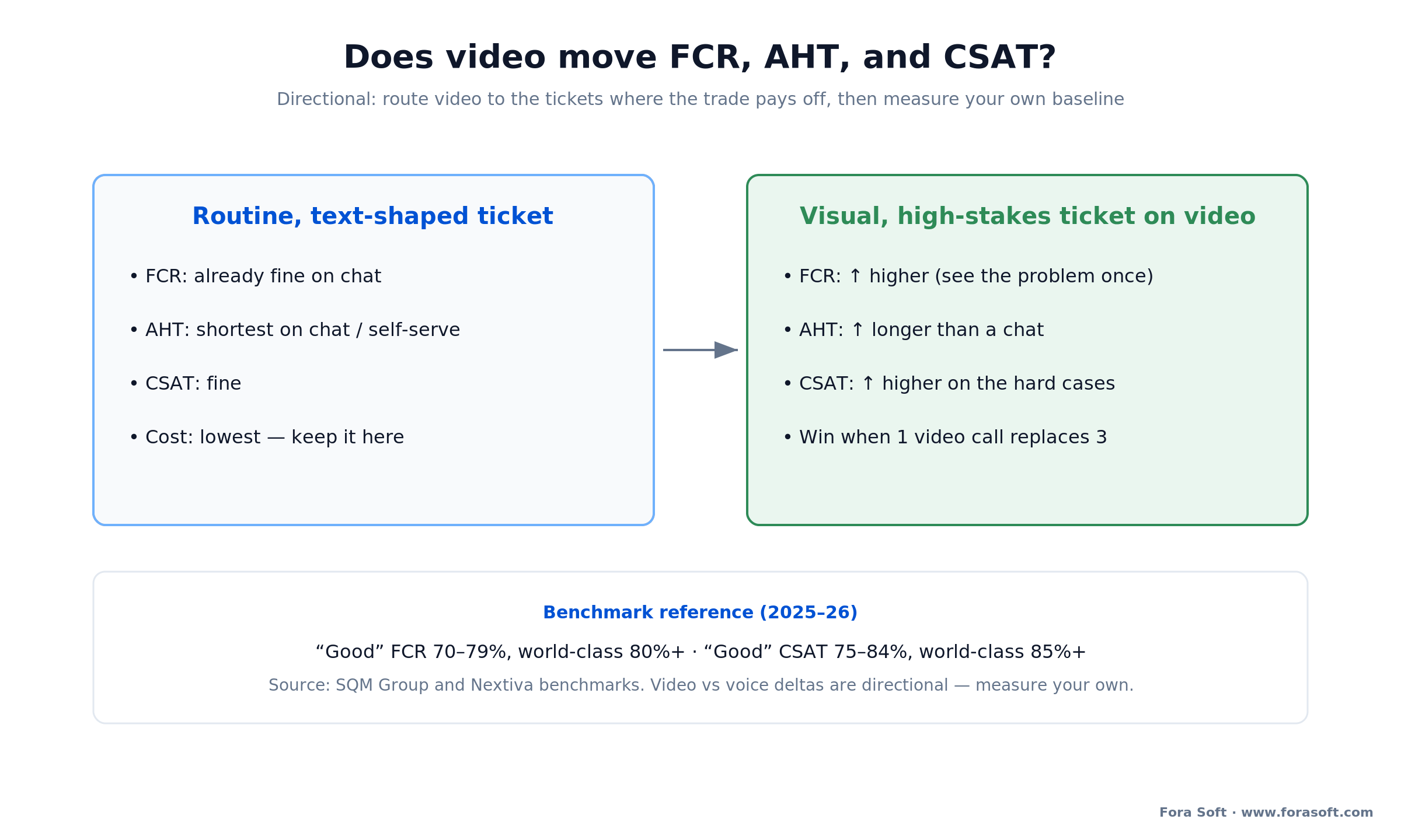 Video vs voice KPI trade-off: routine tickets stay on chat; visual tickets on video lift FCR and CSAT, longer AHT.