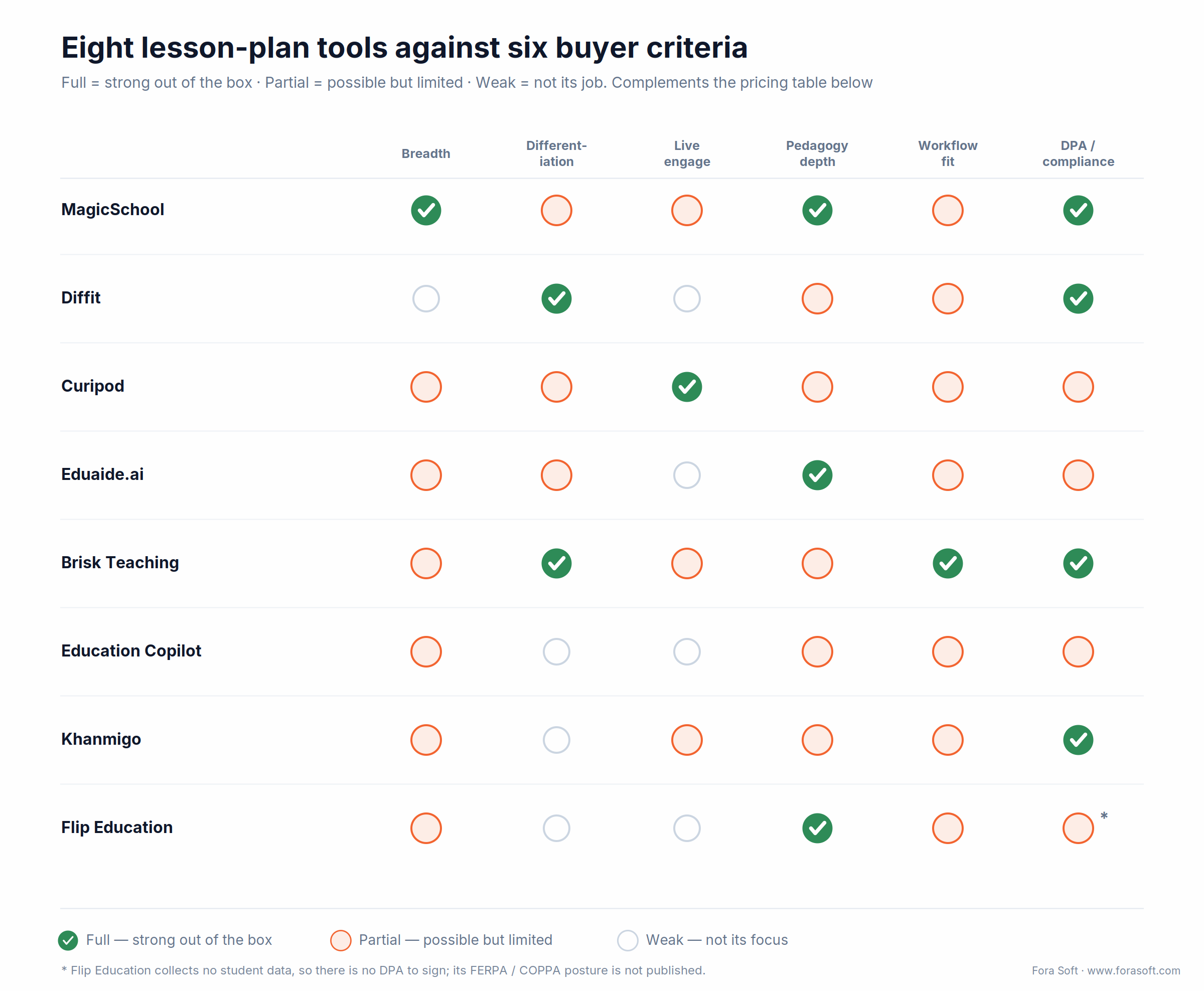 How MagicSchool, Diffit, Curipod, Eduaide, Brisk, Education Copilot, Khanmigo and Flip Education score on six buyer criteria
