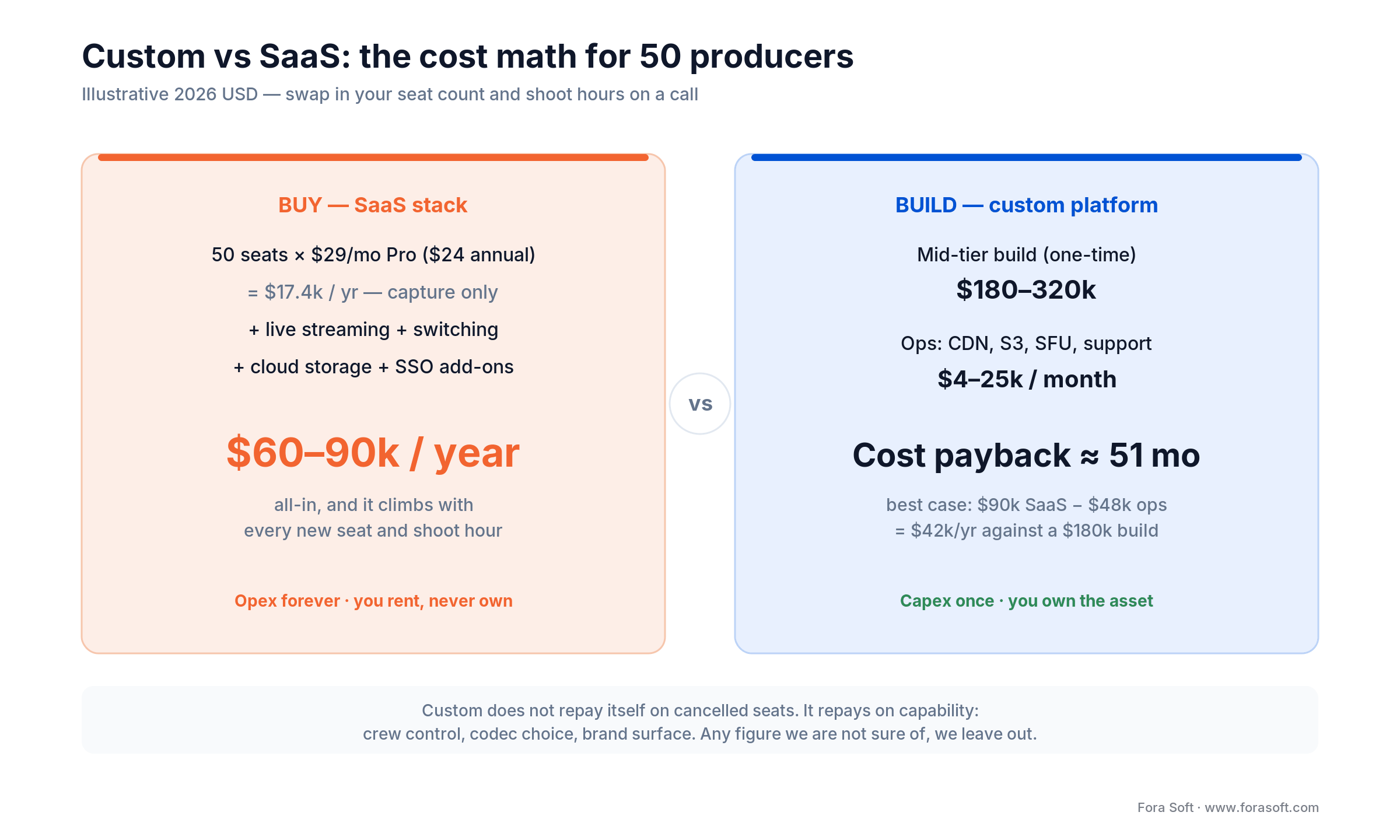 Custom vs SaaS cost math for 50 producers: 60 to 90k a year of SaaS against a 180 to 320k build with ~51-month payback