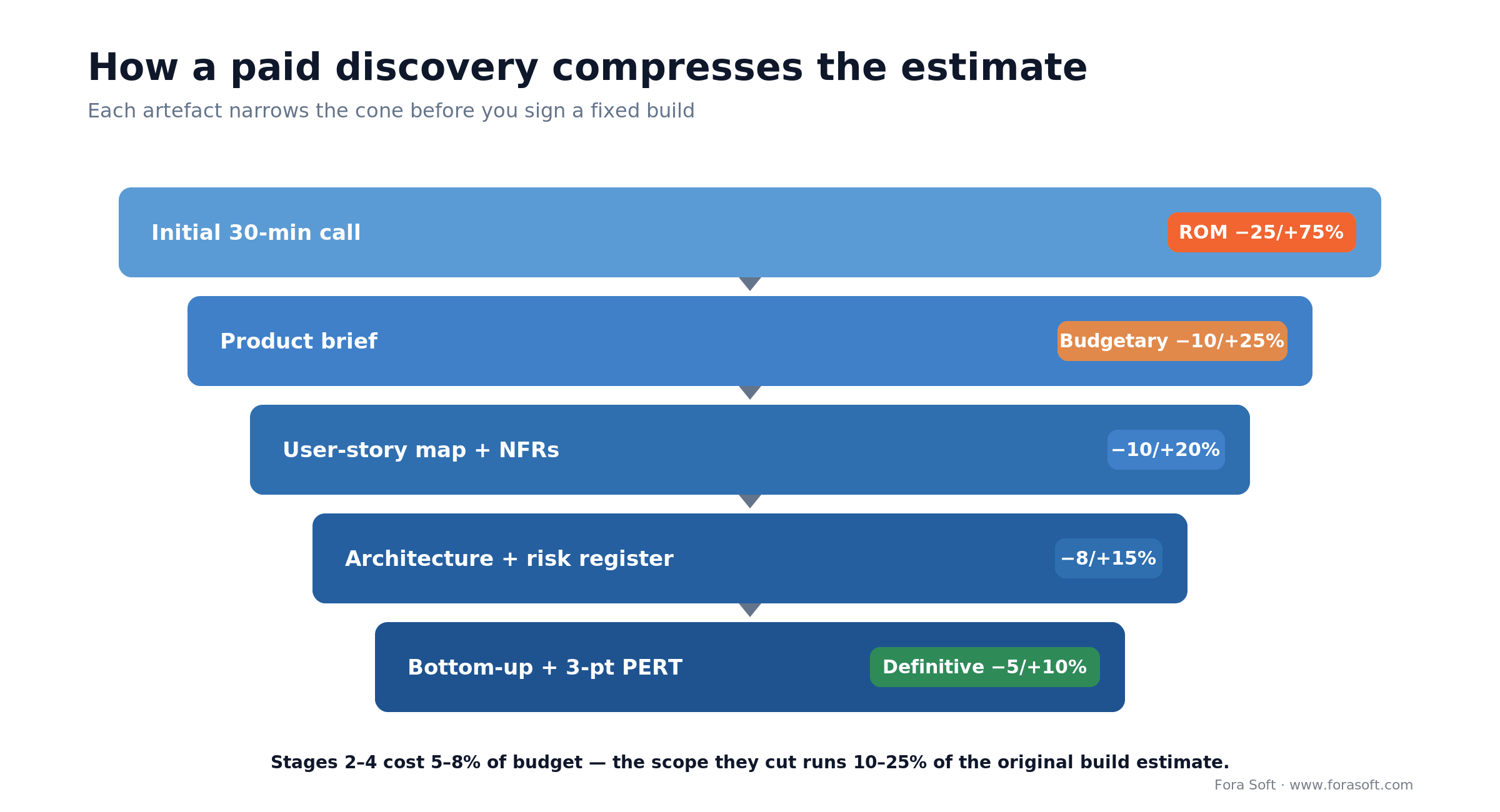 Discovery funnel: a software cost estimate narrows from a -25/+75 percent ROM to a definitive -5/+10 percent band