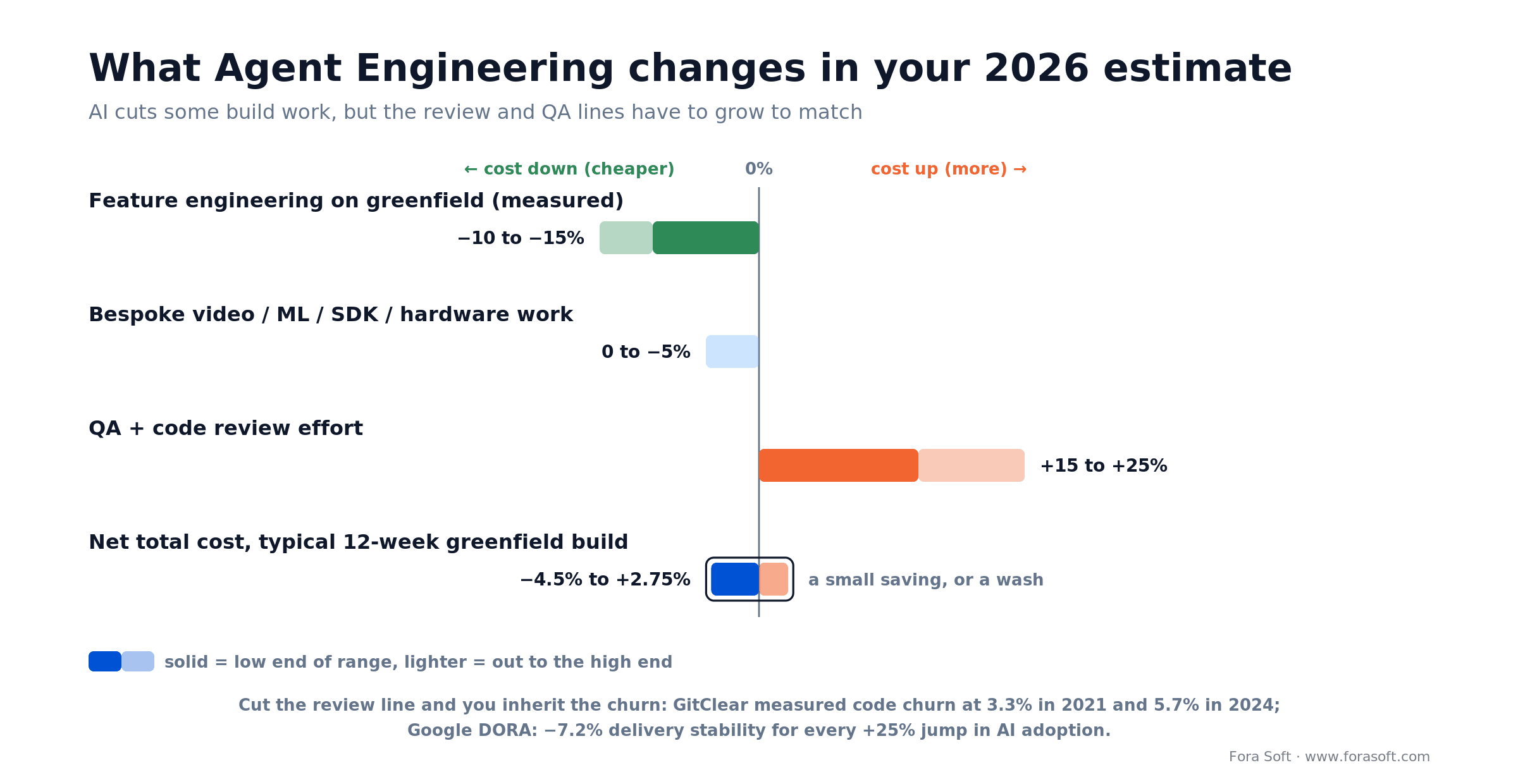 AI on a 2026 greenfield build: feature work down 10-15 percent, QA up 15-25 percent, net -4.5 to +2.75 percent