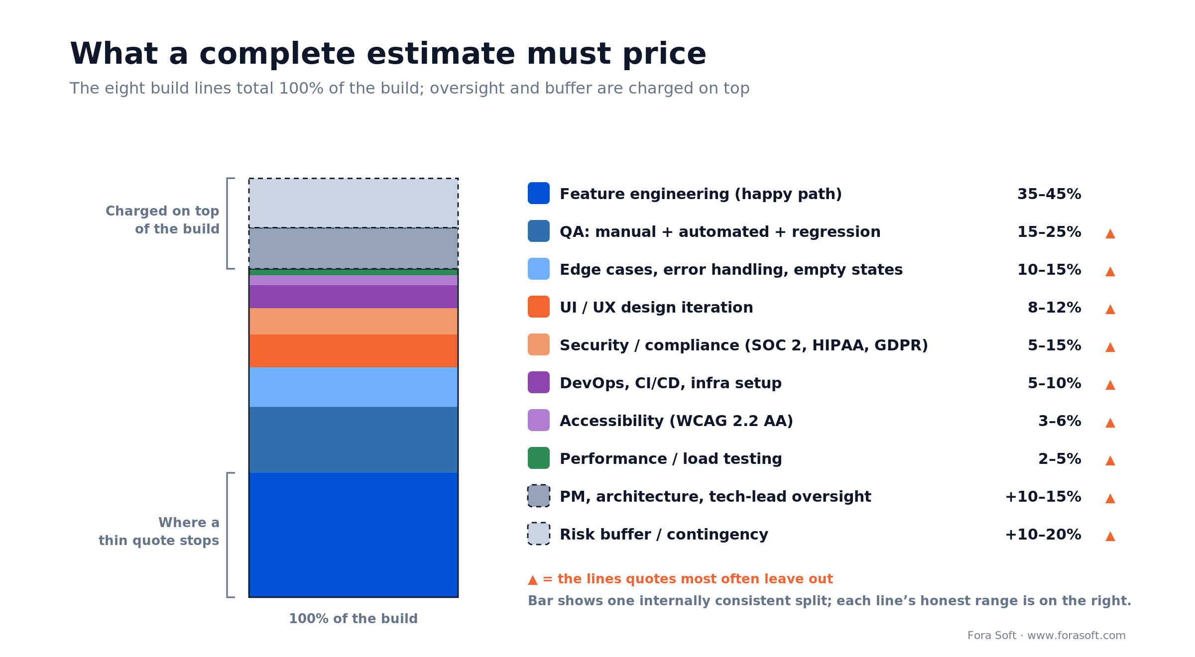 What a complete software estimate prices: eight build lines totalling 100 percent, with oversight and buffer on top