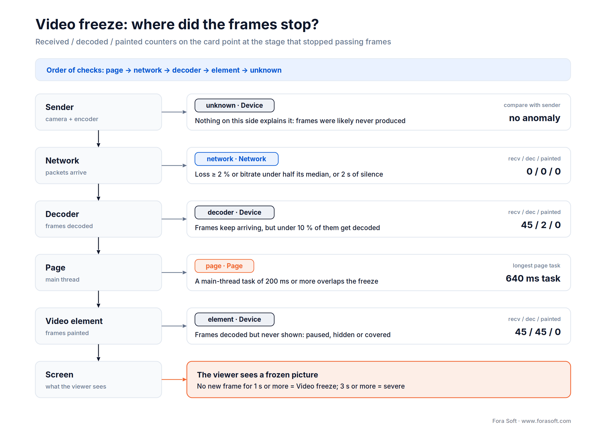 Where WebRTC video frames stop: network, decoder, page and video element, with received/decoded/painted counters