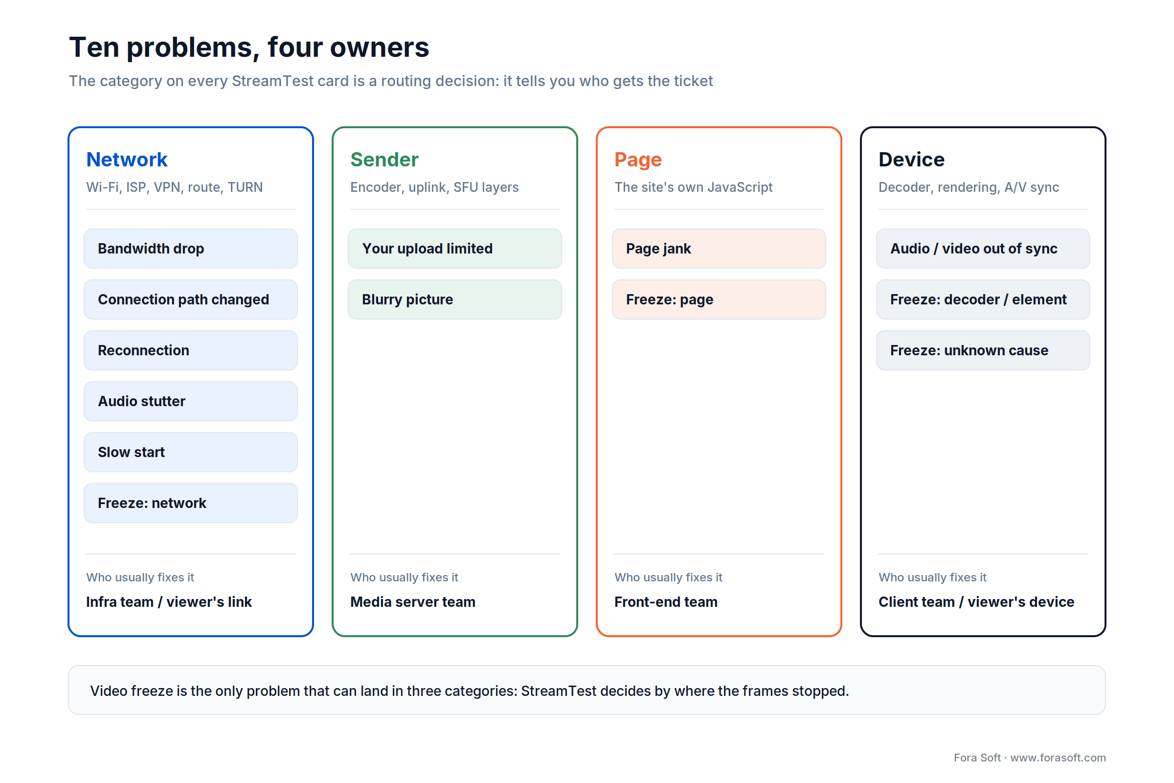 Ten StreamTest problem types grouped by owner: Network, Sender, Page and Device, with the team that usually fixes each