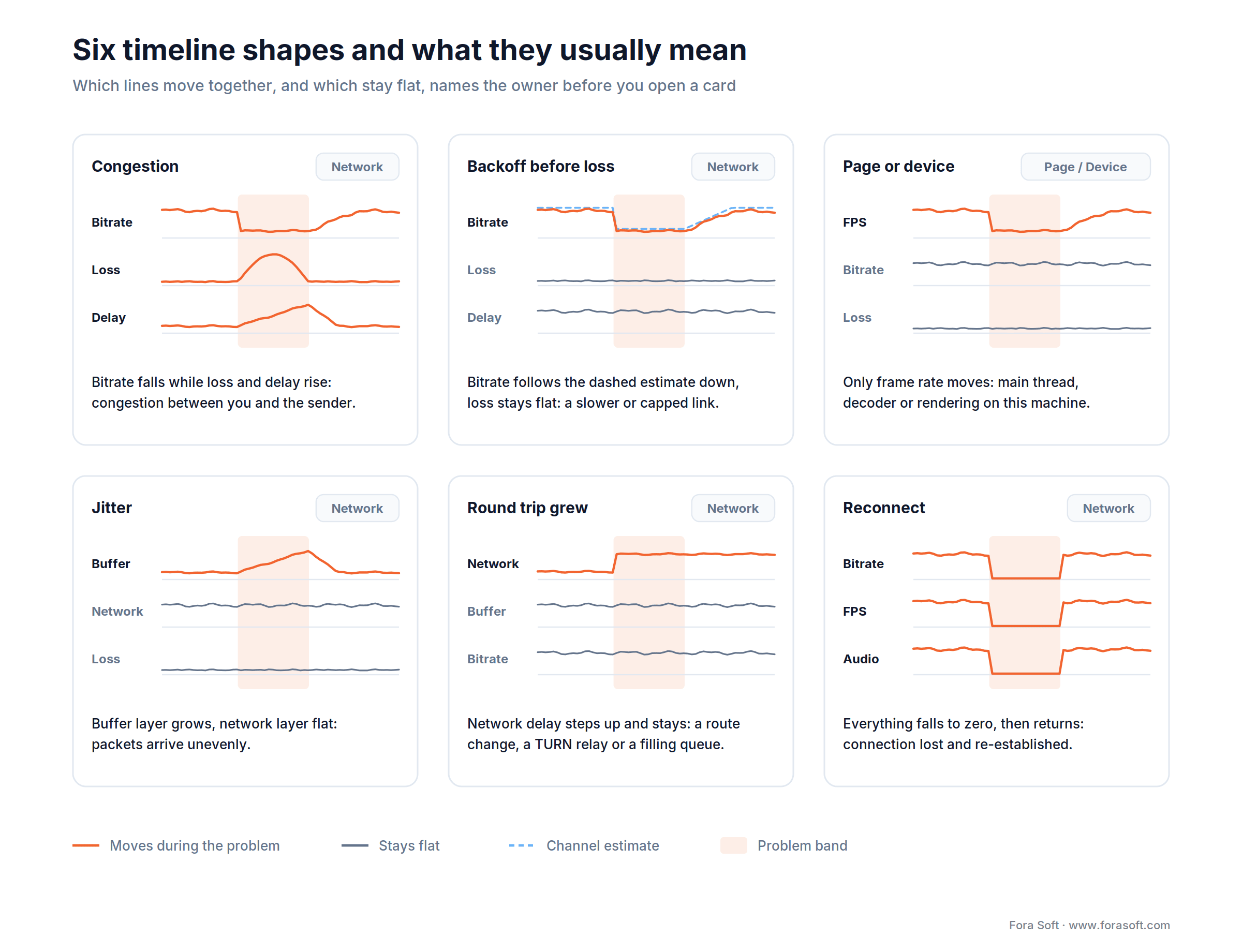 Six WebRTC timeline shapes and their usual causes: congestion, bandwidth backoff, page jank, jitter, RTT growth, reconnect