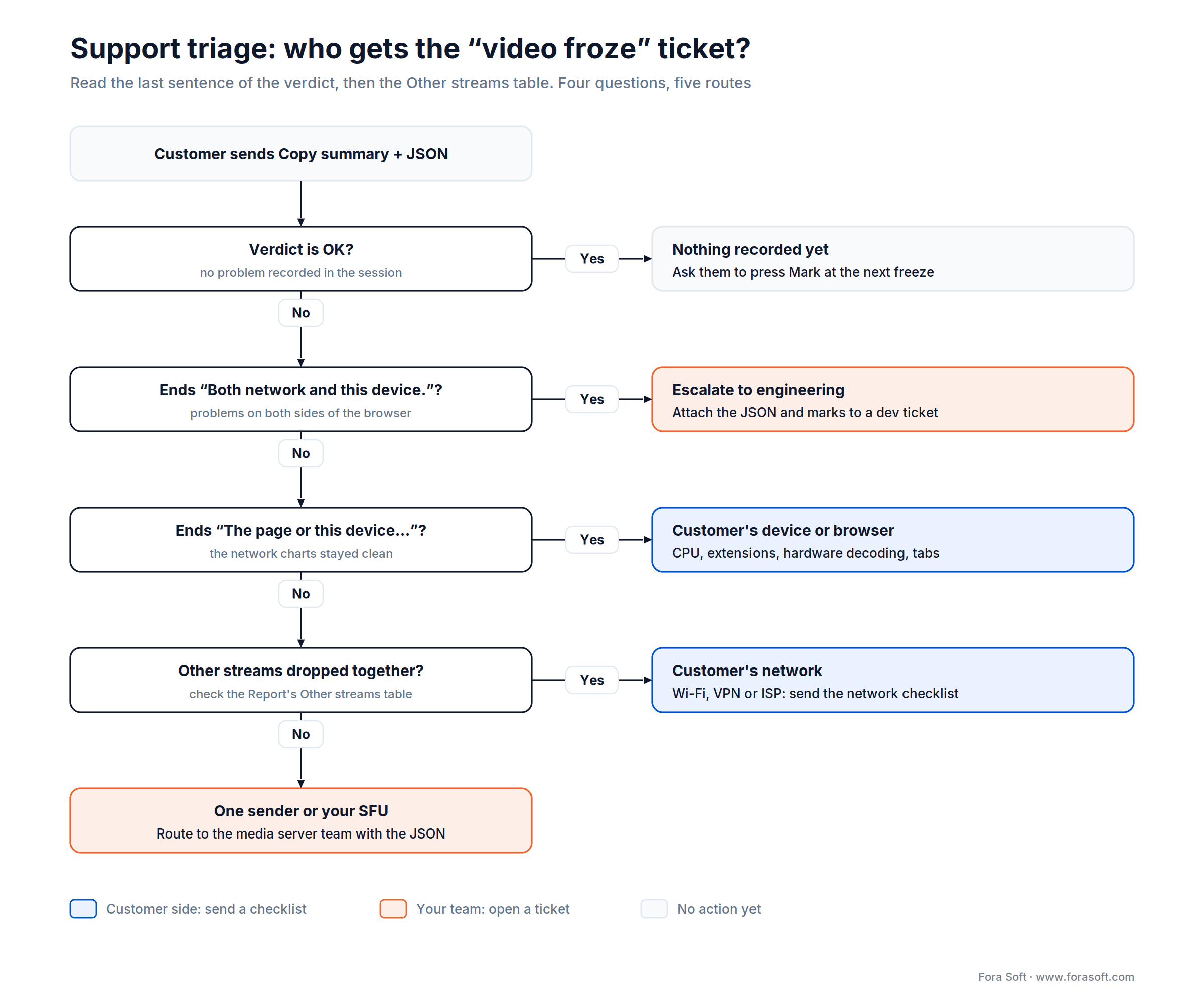 Support triage decision tree: route a StreamTest verdict to Wi-Fi/ISP, your SFU, the customer's device or escalation