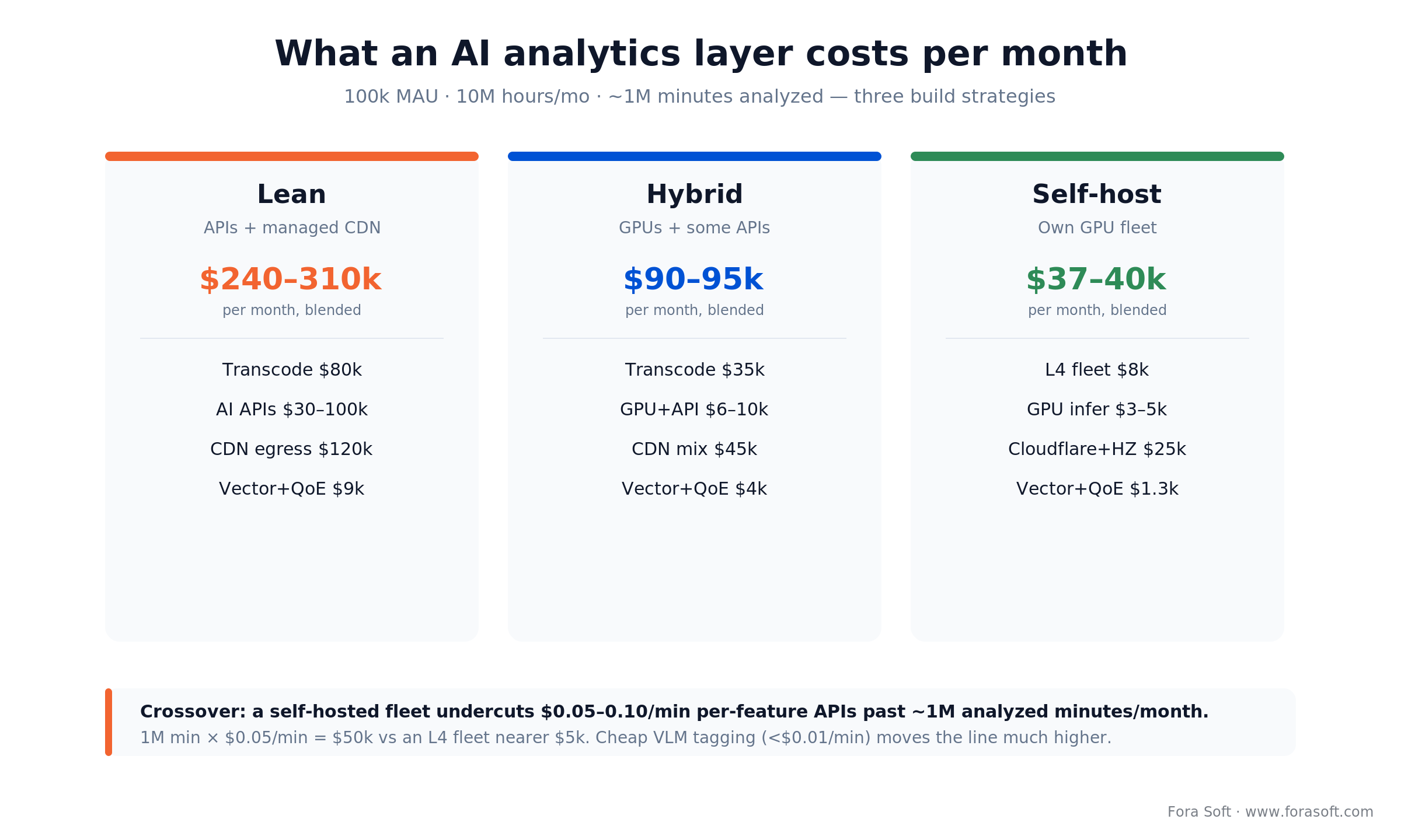 Monthly cost of an AI video analytics layer: lean $240-310k, hybrid $90-95k, self-host $37-40k; ~1M-minute API crossover