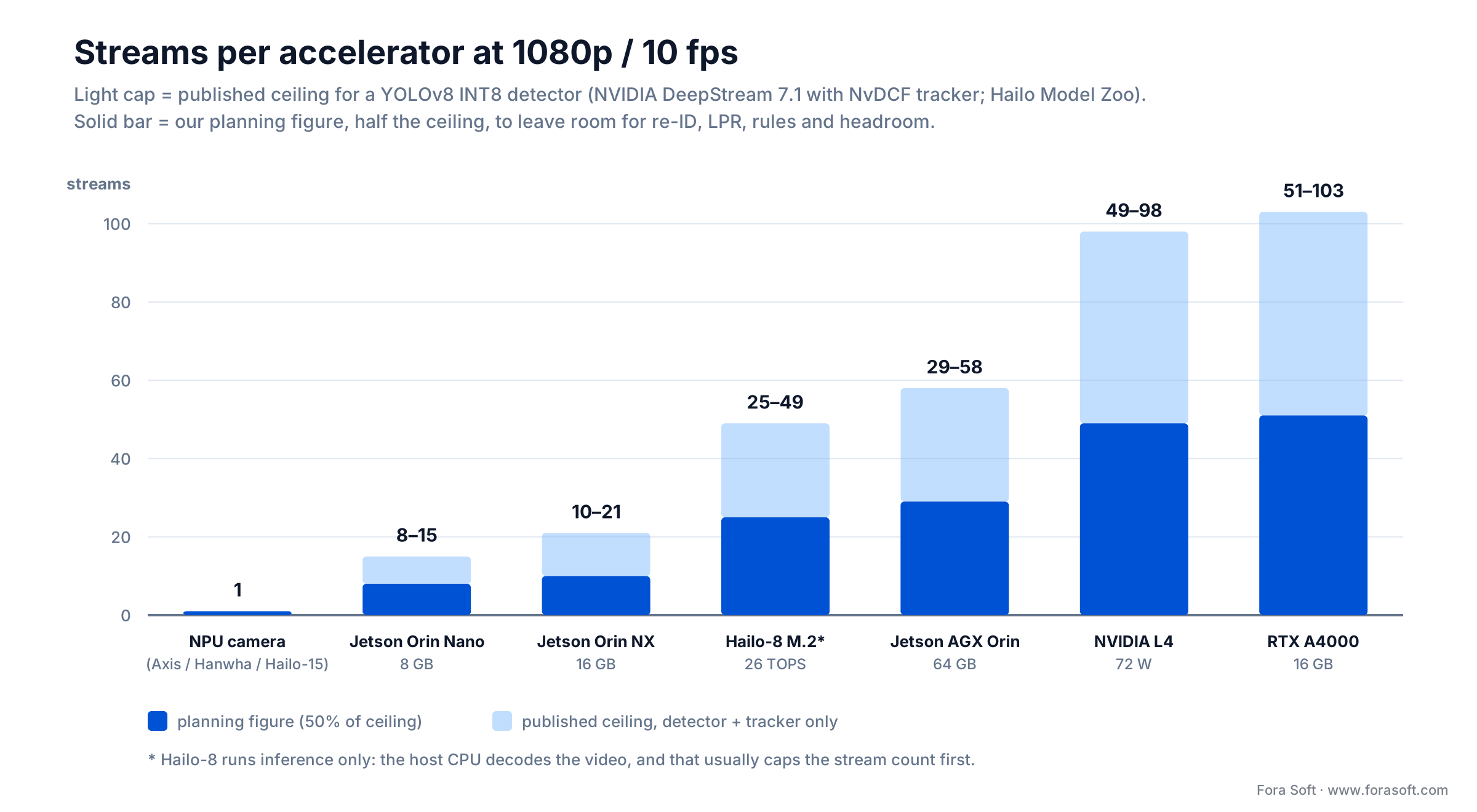 Streams per accelerator at 1080p/10fps, from NPU camera (1) and Jetson Orin Nano (8-15) up to RTX A4000 (51-103)