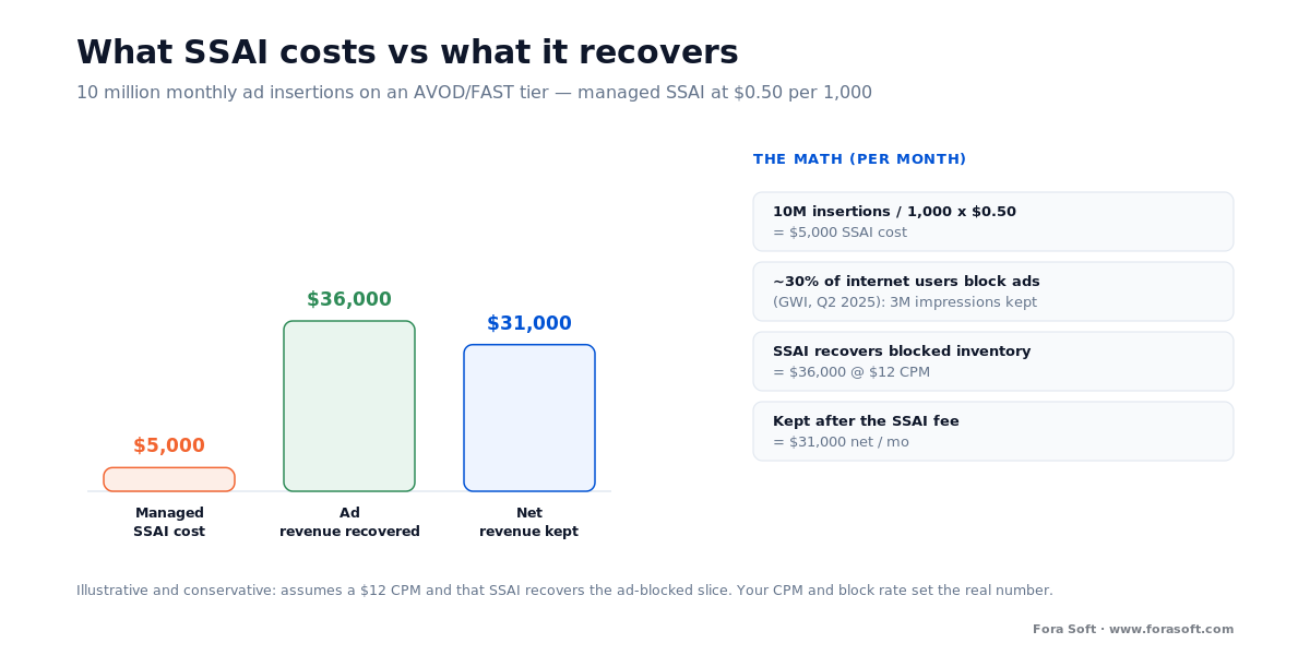 At 10M monthly insertions, SSAI costs about $5,000 and recovers roughly $36,000 of ad-blocked inventory at a $12 CPM
