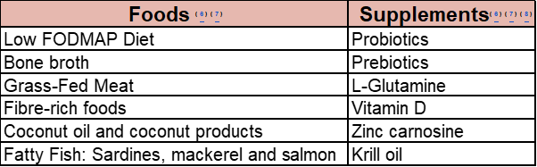 foods-supplements-to-treat-and-prevent-leaky-gut