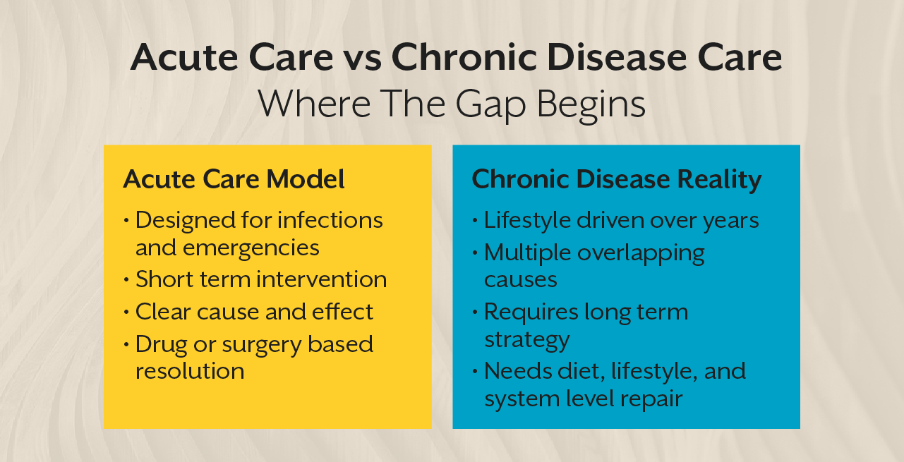 Acute Care vs Chronic Disease Care: Where The Gap Begins
