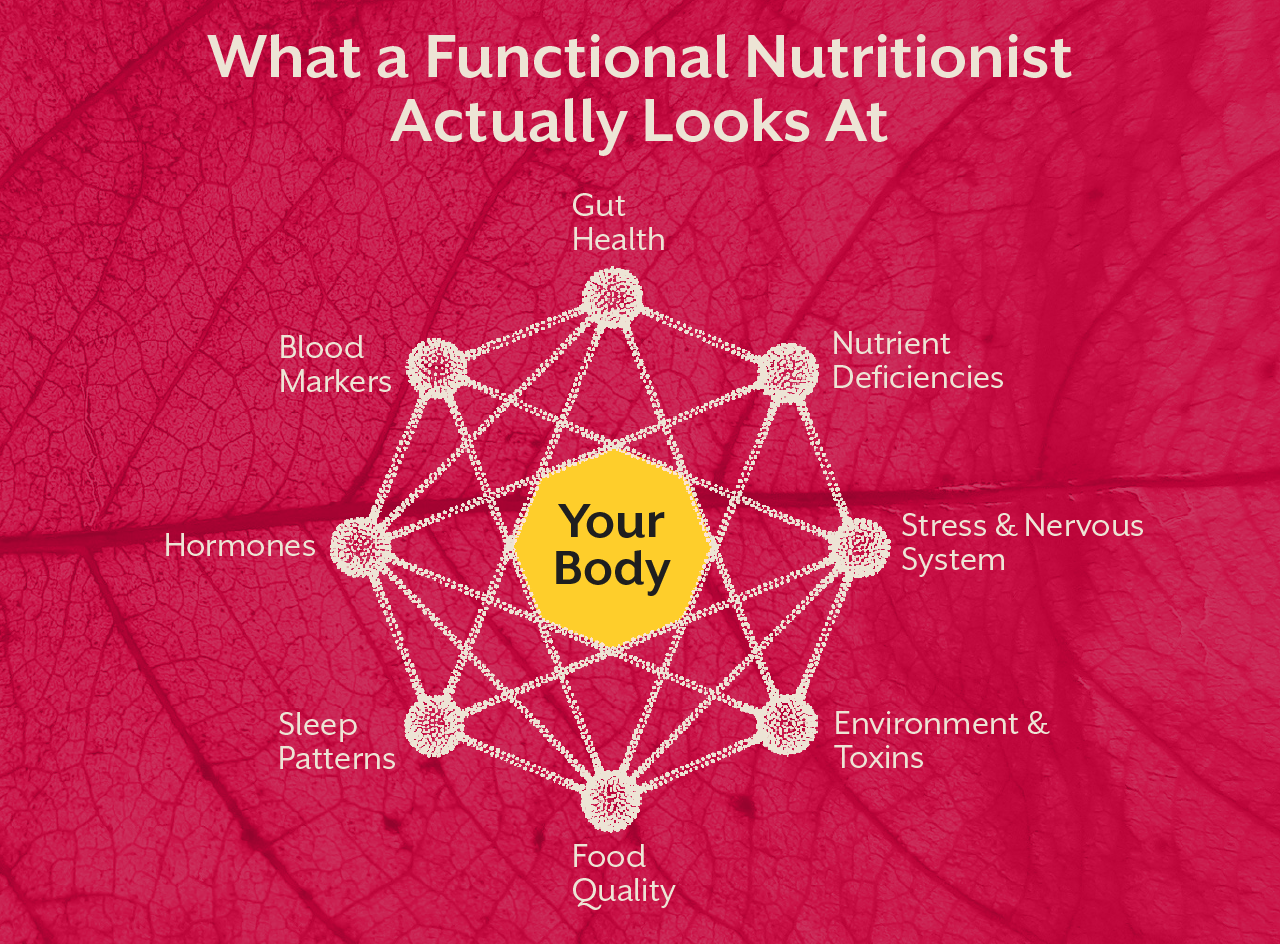 What a Functional Nutritionist Actually Looks At