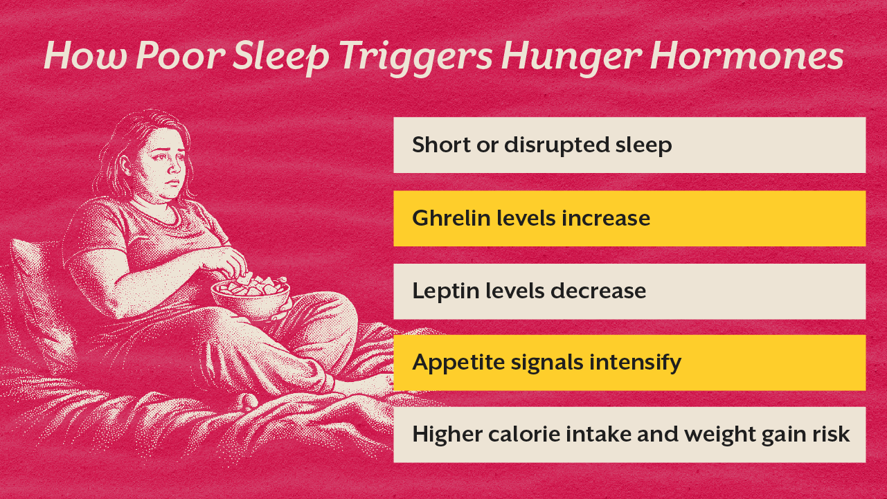 How Poor Sleep Triggers Hunger Hormones