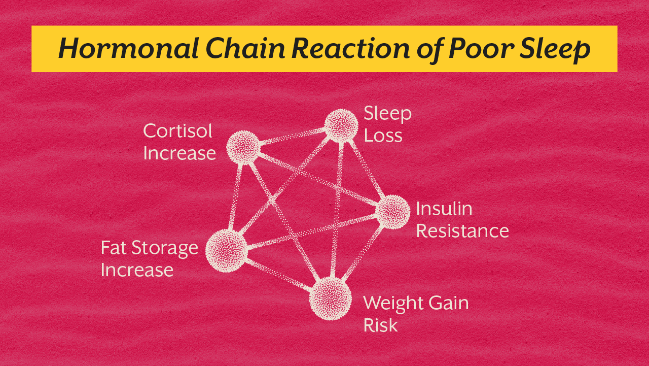 Hormonal Chain Reaction of Poor Sleep