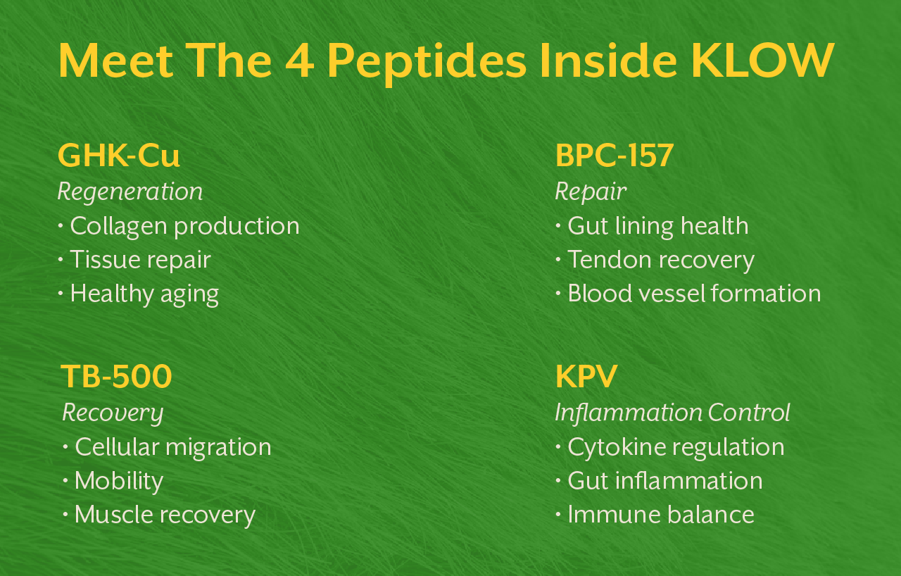 Meet The 4 Peptides Inside KLOW