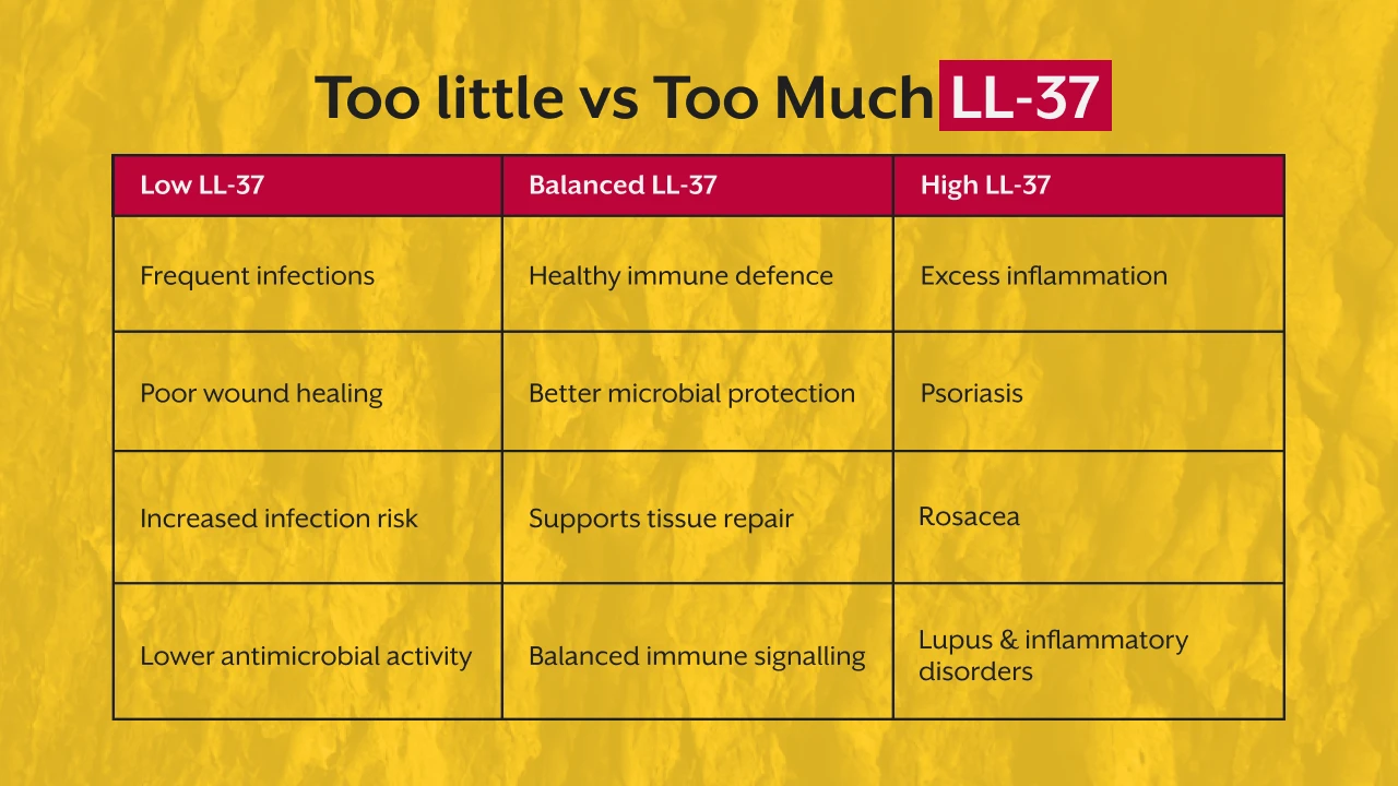 Too Little vs Too Much LL-37