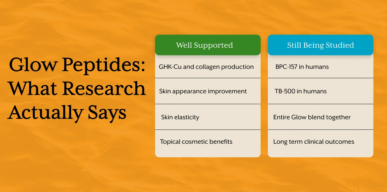 Glow Peptides: What Research Actually Says